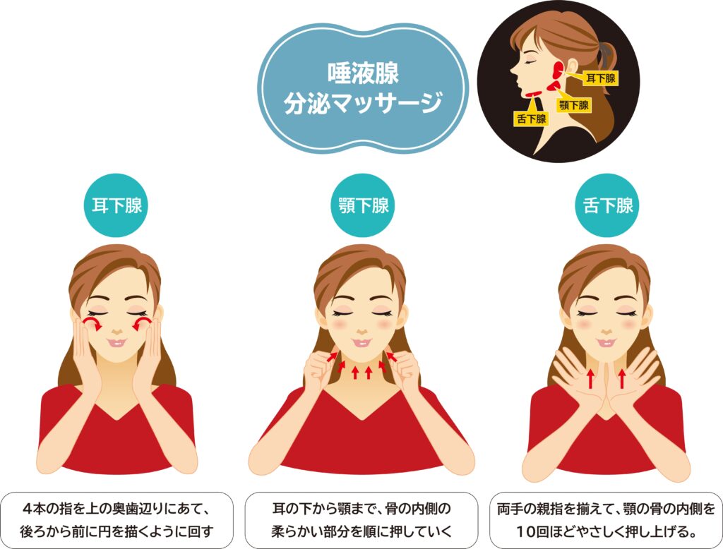 唾液腺マッサージの方法を示したイラスト