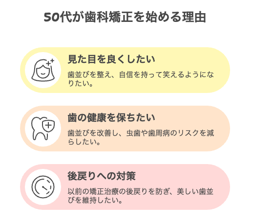 50代で歯科矯正を始める理由をわかりやすく示したイラスト