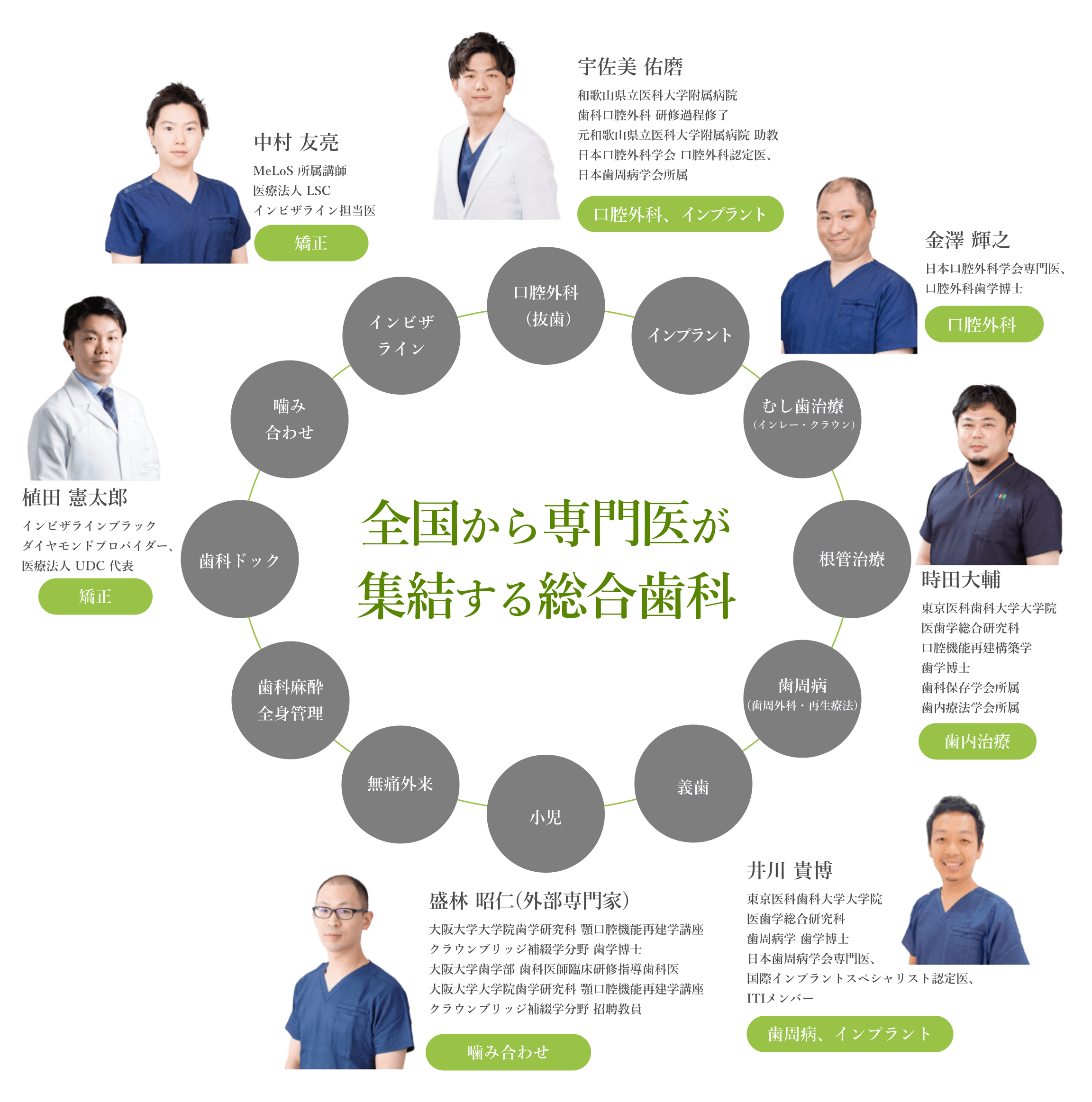 全国から専門医が集結する総合歯科