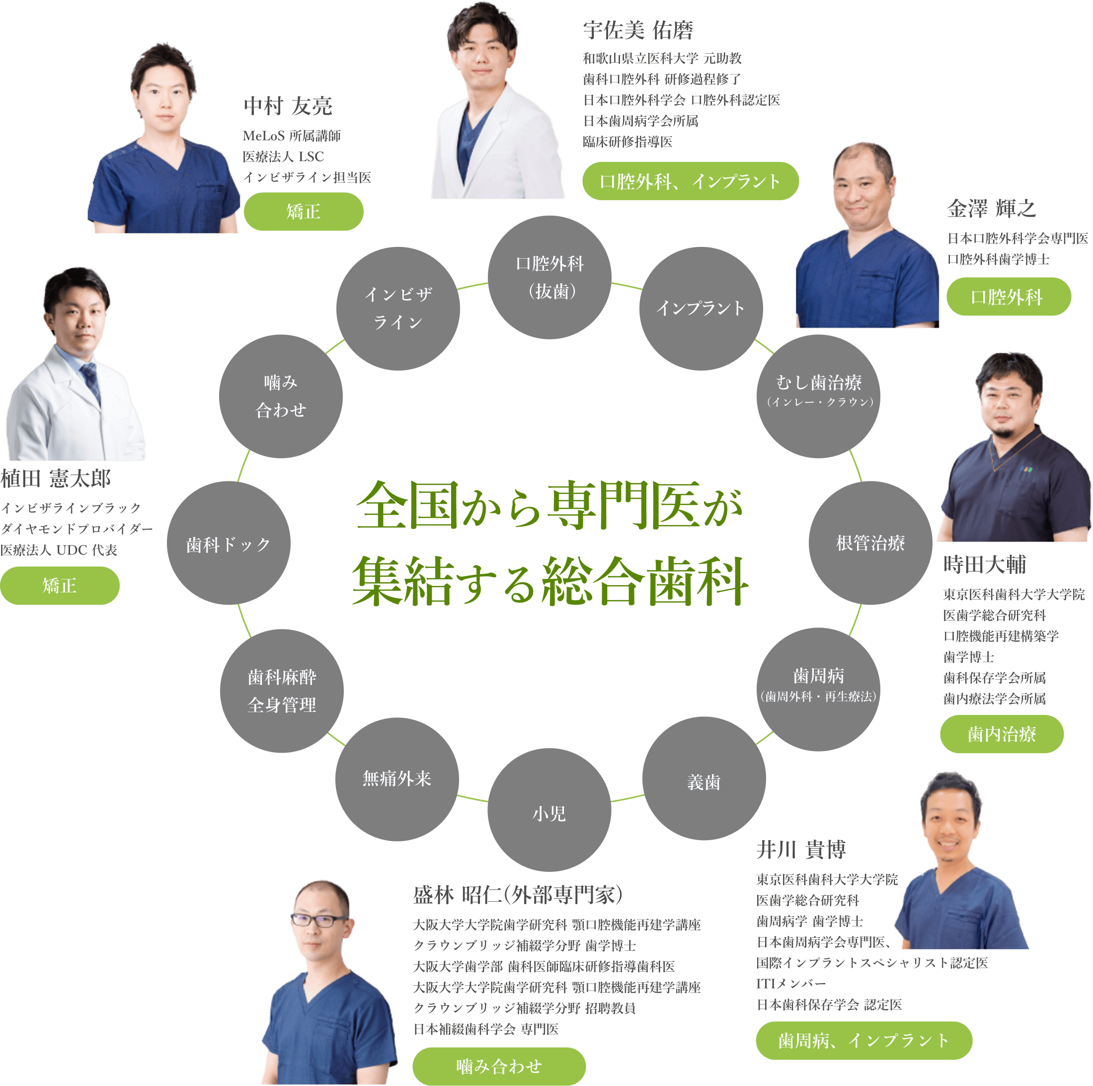 全国から専門医が集結する総合歯科