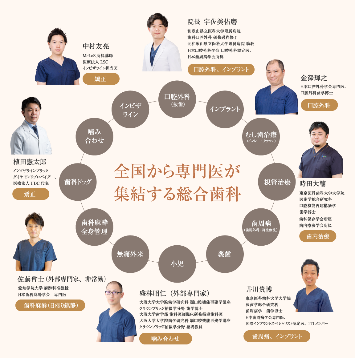 全国から専門医が集結する総合歯科