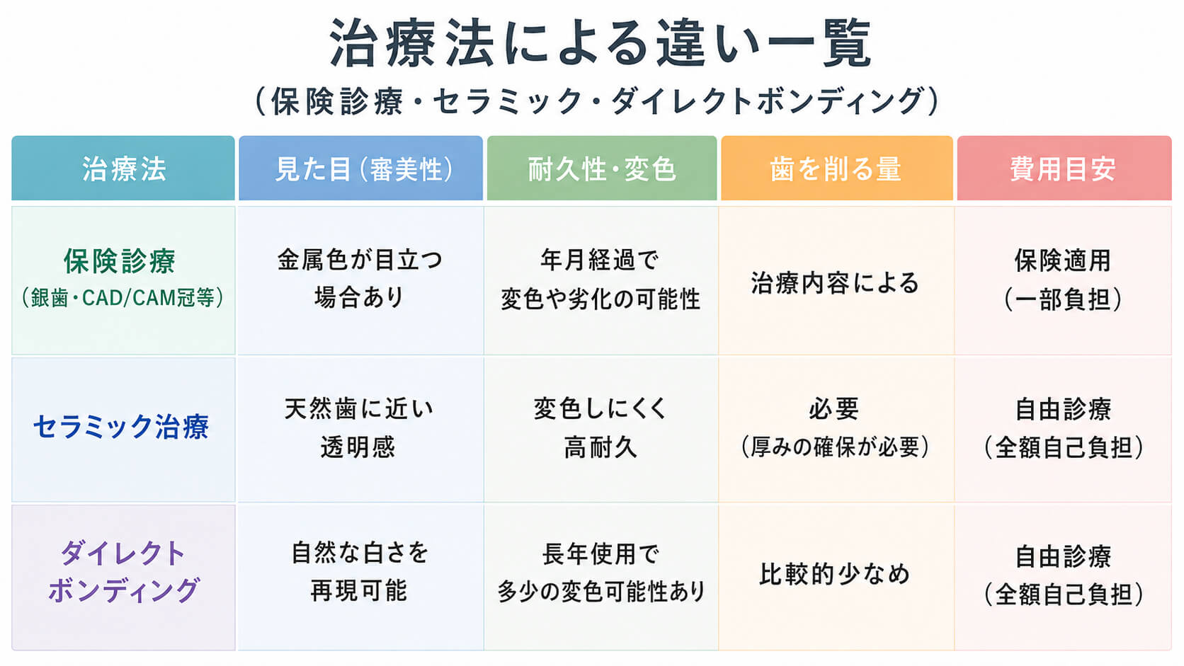 保険診療・セラミック・ダイレクトボンディングの違い一覧