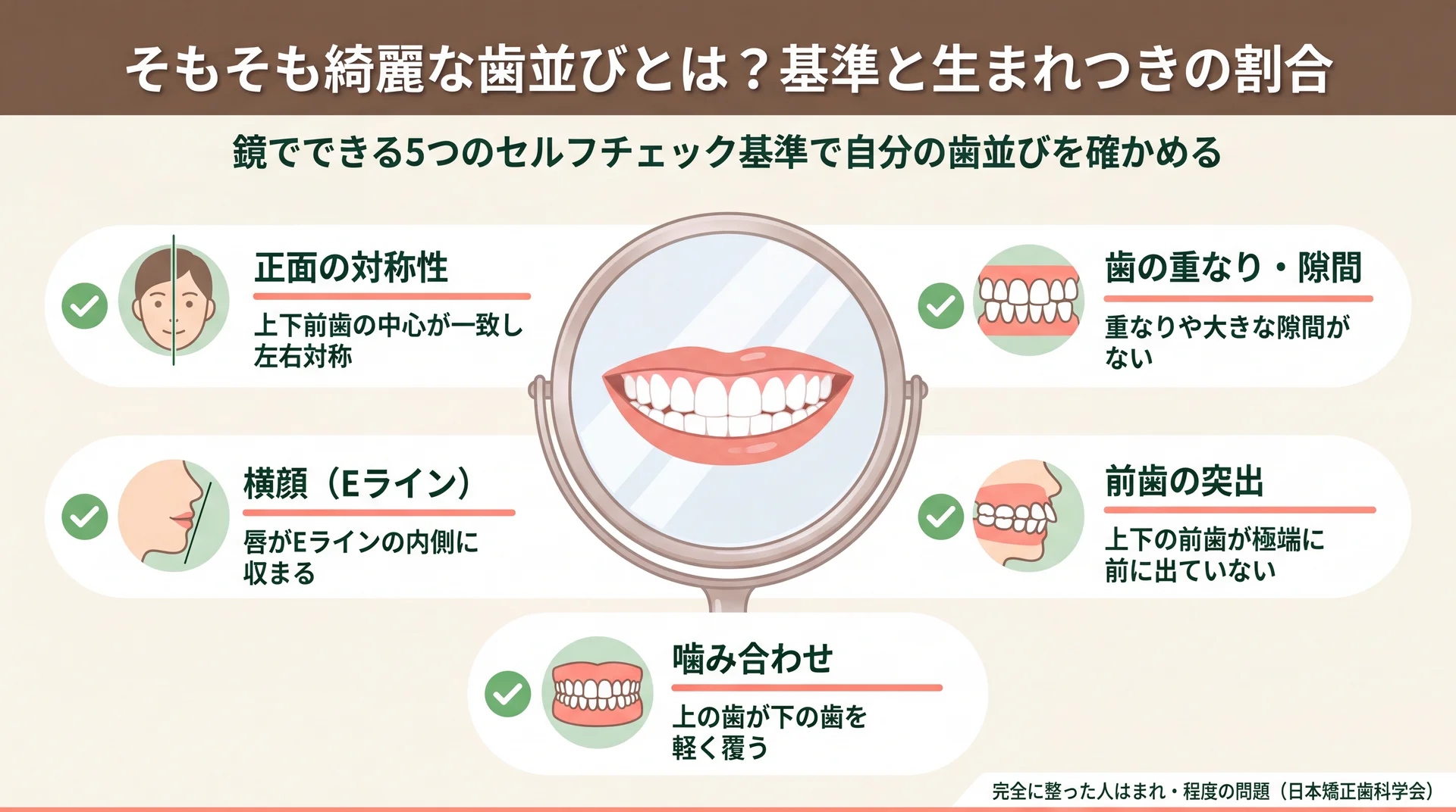 綺麗な歯並びを鏡で判定する5つの基準（正面の対称性・重なり隙間・前歯の突出・噛み合わせ・横顔Eライン）を示すセルフチェック図解