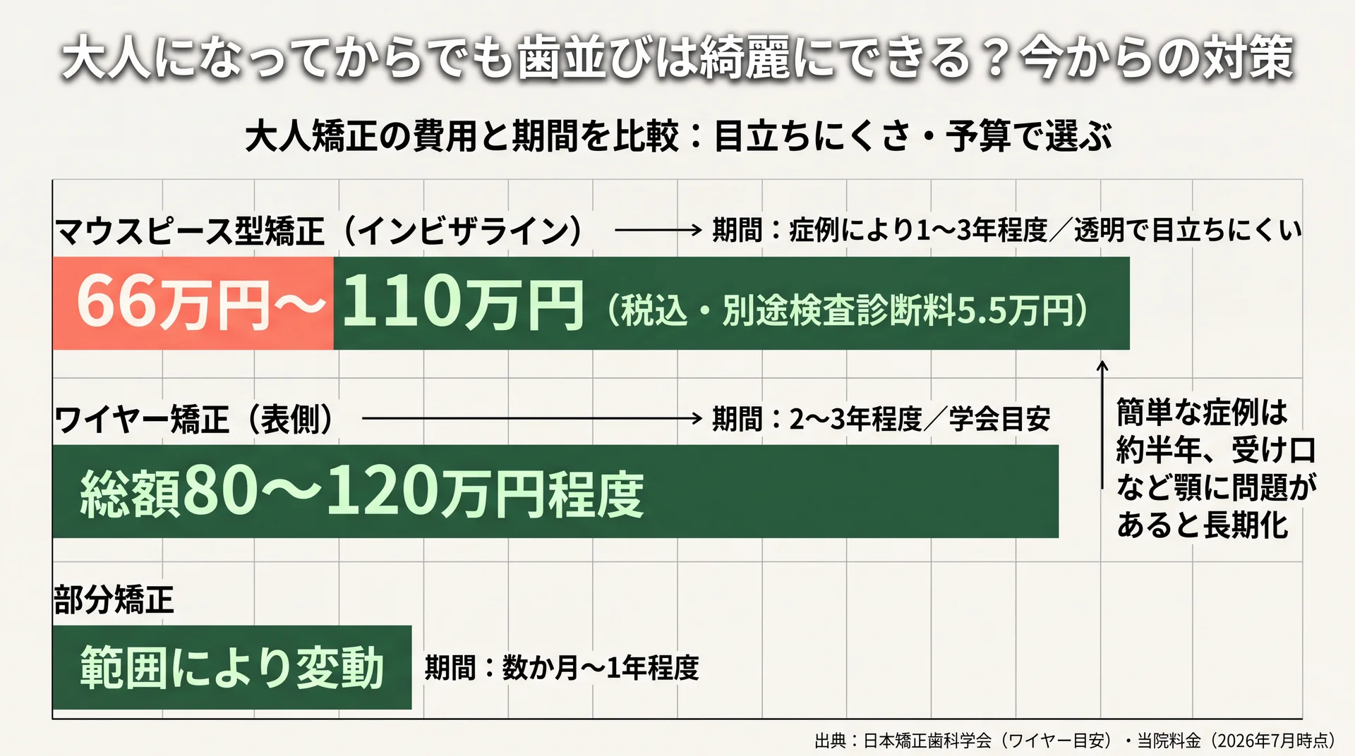 大人矯正の費用と期間を比較した図（インビザライン66万円〜110万円、ワイヤー総額80〜120万円、部分矯正は範囲により変動）