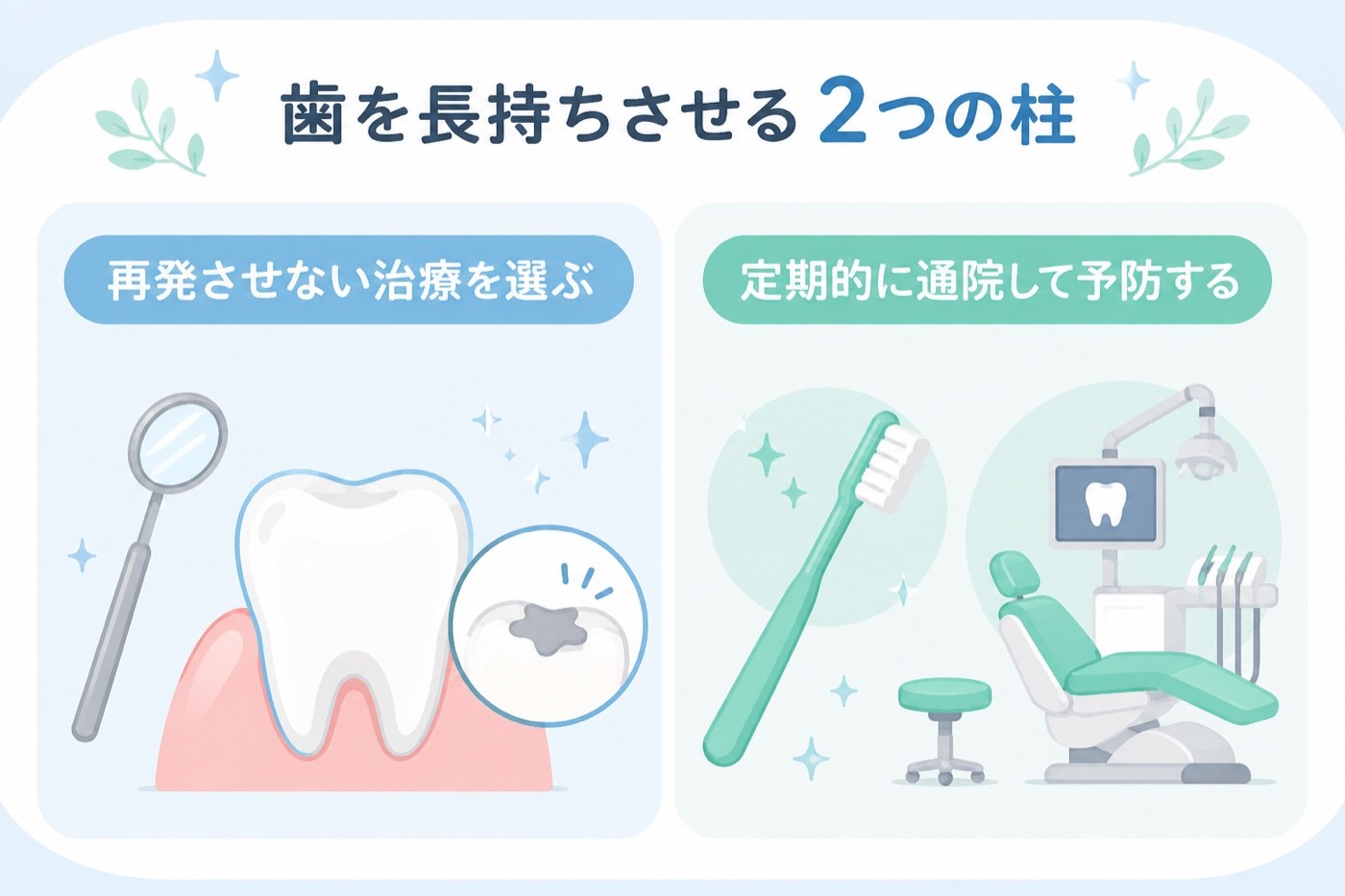 歯を長持ちさせる2つの柱(再発させない治療と定期的な予防)を示した図