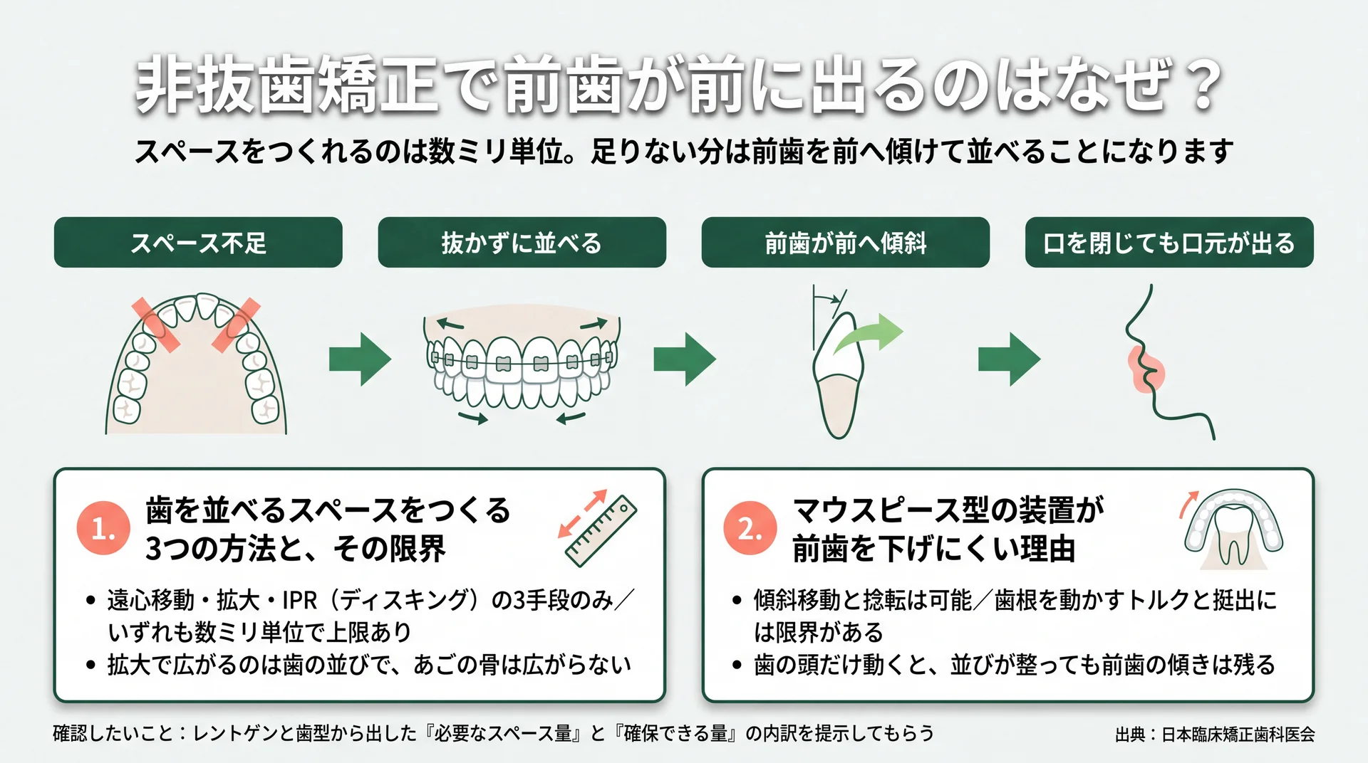 スペースを確保する手段は遠心移動・拡大・IPRの3つで数ミリが上限、超えた分は前歯の傾斜で吸収される機序図