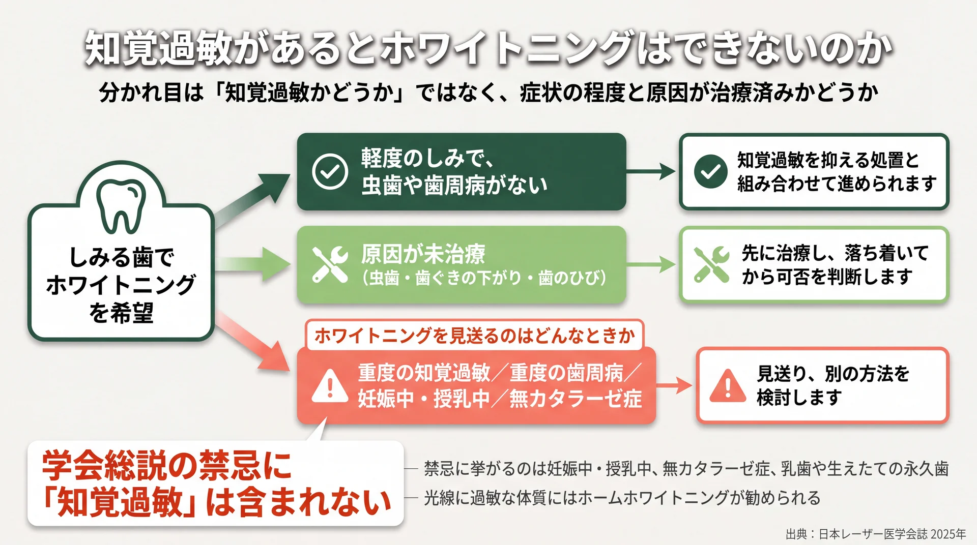 学会総説の禁忌に知覚過敏は含まれず、軽度・原因未治療・重度の3方向で可否が分かれる判定フロー図