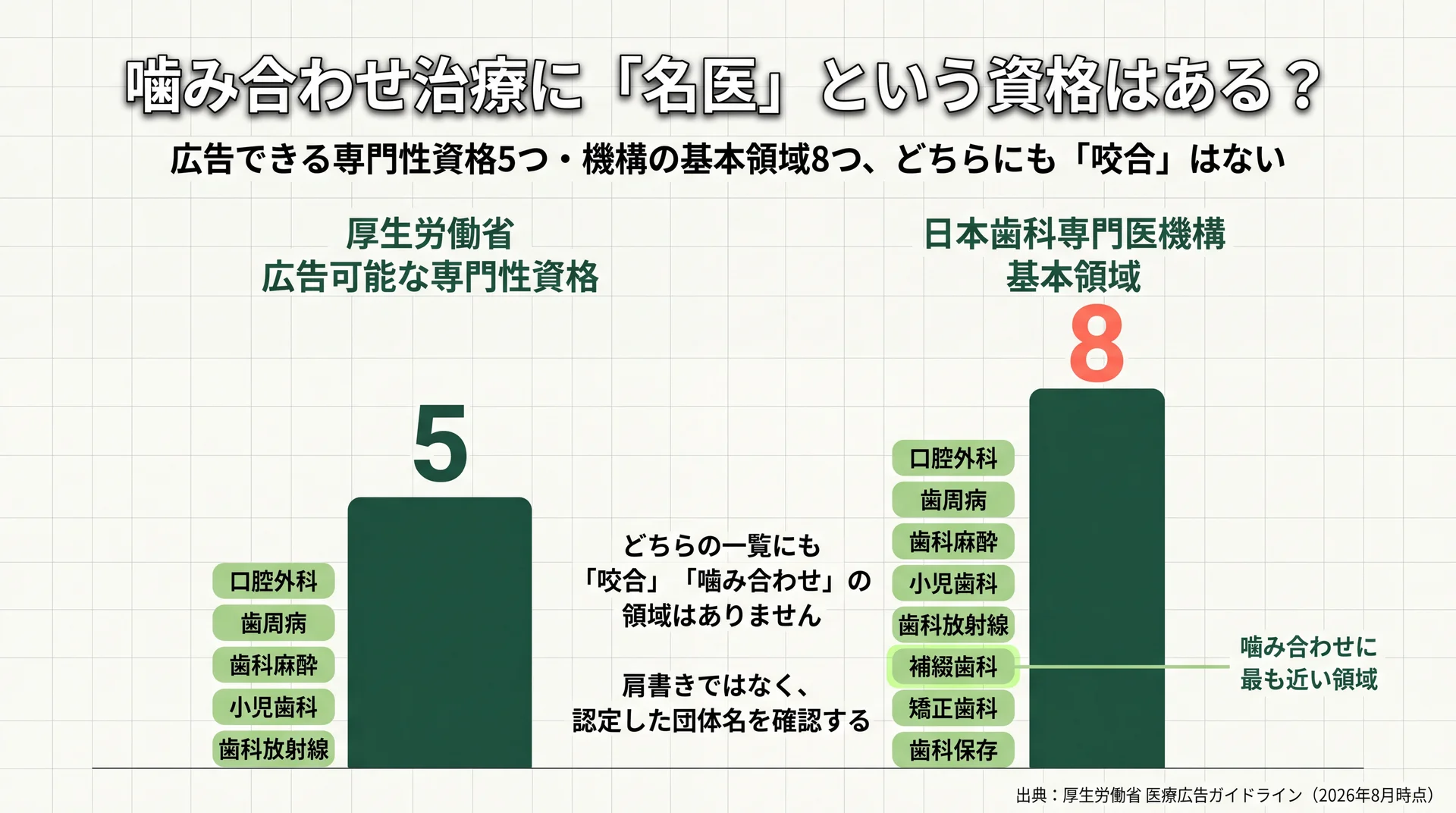 厚生労働省が広告を認める歯科の専門性資格5つと日本歯科専門医機構の基本領域8つを並べ、どちらにも咬合の領域がないことを示した図