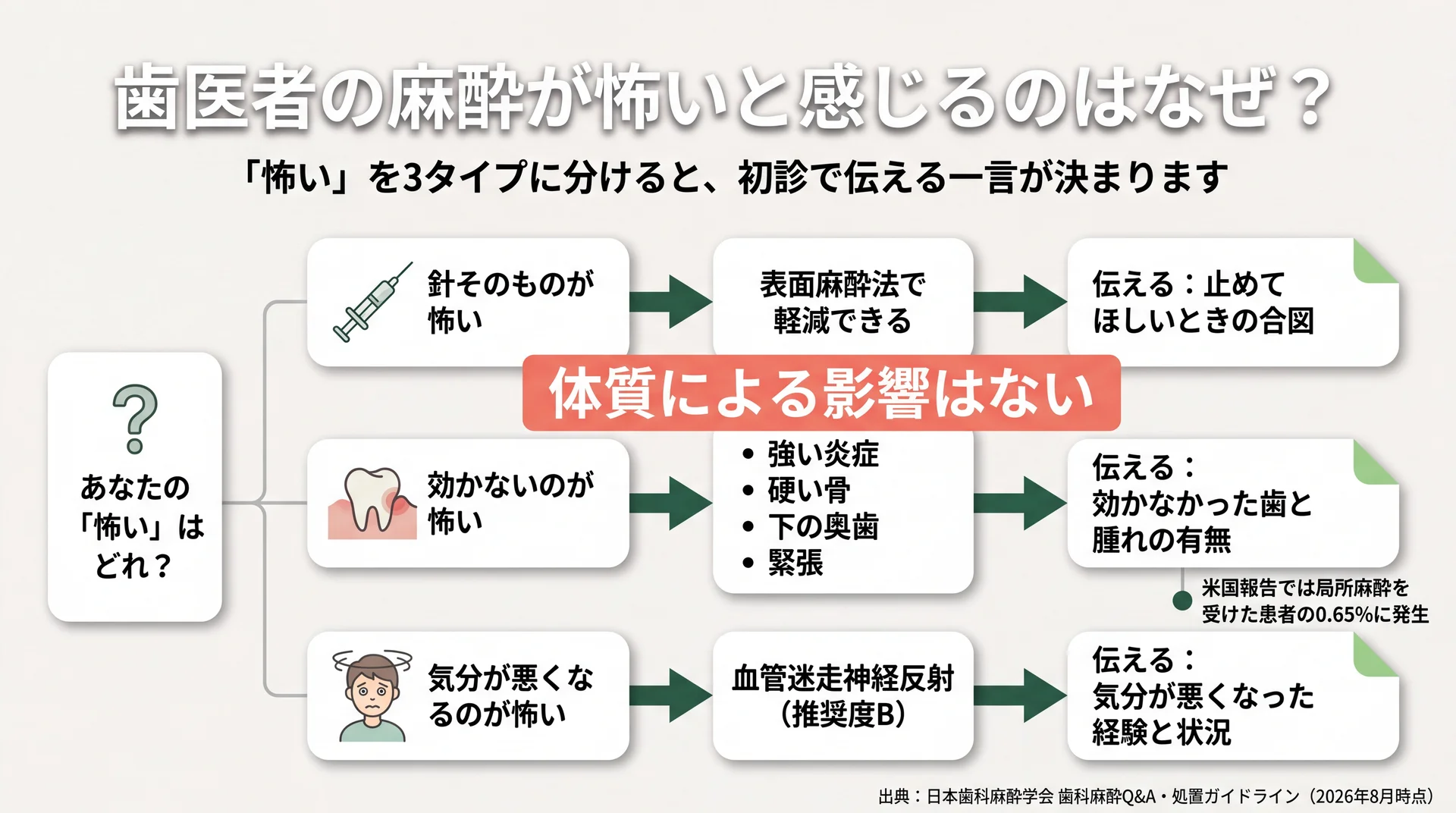 「針が怖い」「効かないのが怖い」「気分が悪くなるのが怖い」の3タイプ別に、体で起きていることと初診で伝える一言を対応づけた分岐図
