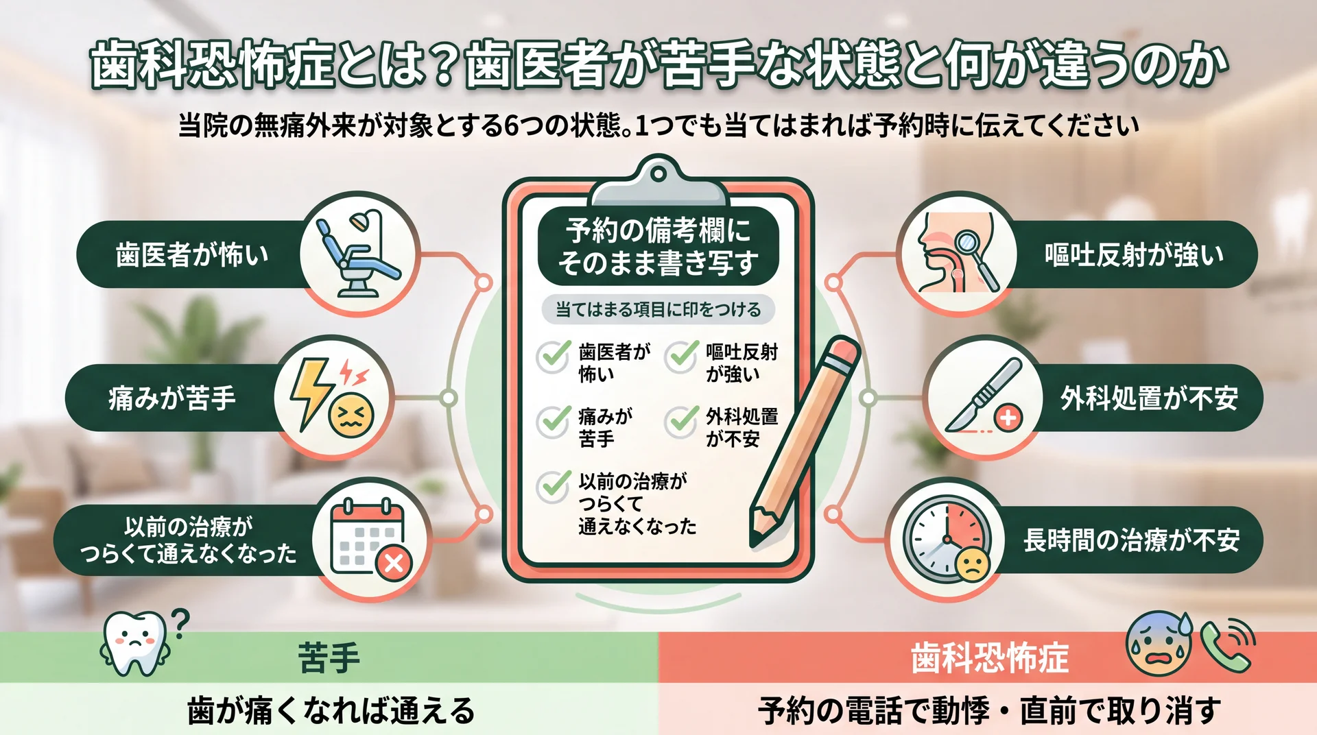 予約の備考欄に書き写せる6つの状態（歯医者が怖い・痛みが苦手・以前の治療・嘔吐反射・外科処置・長時間）と「苦手」との違いを整理したチェック図解