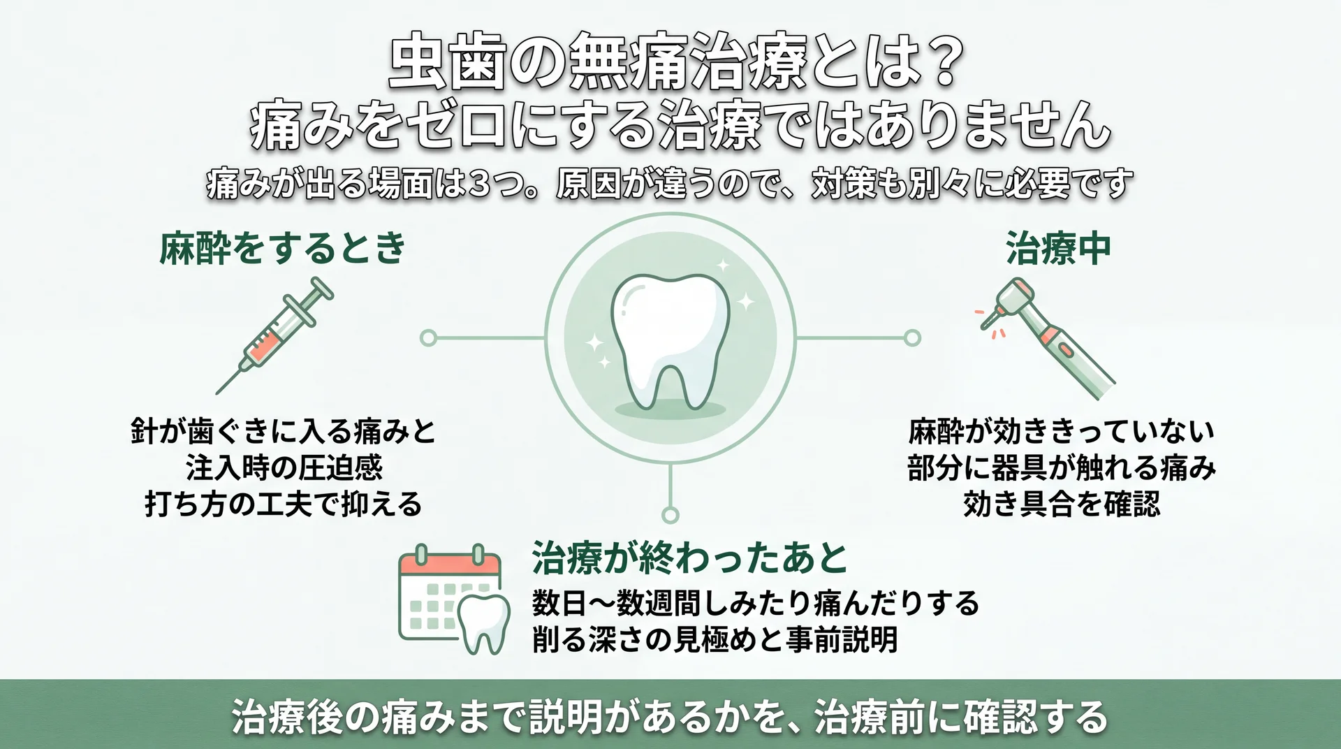 麻酔時・治療中・治療後の3場面で痛みの原因と必要な対策が別々であることを整理した痛みへの配慮の考え方の図解