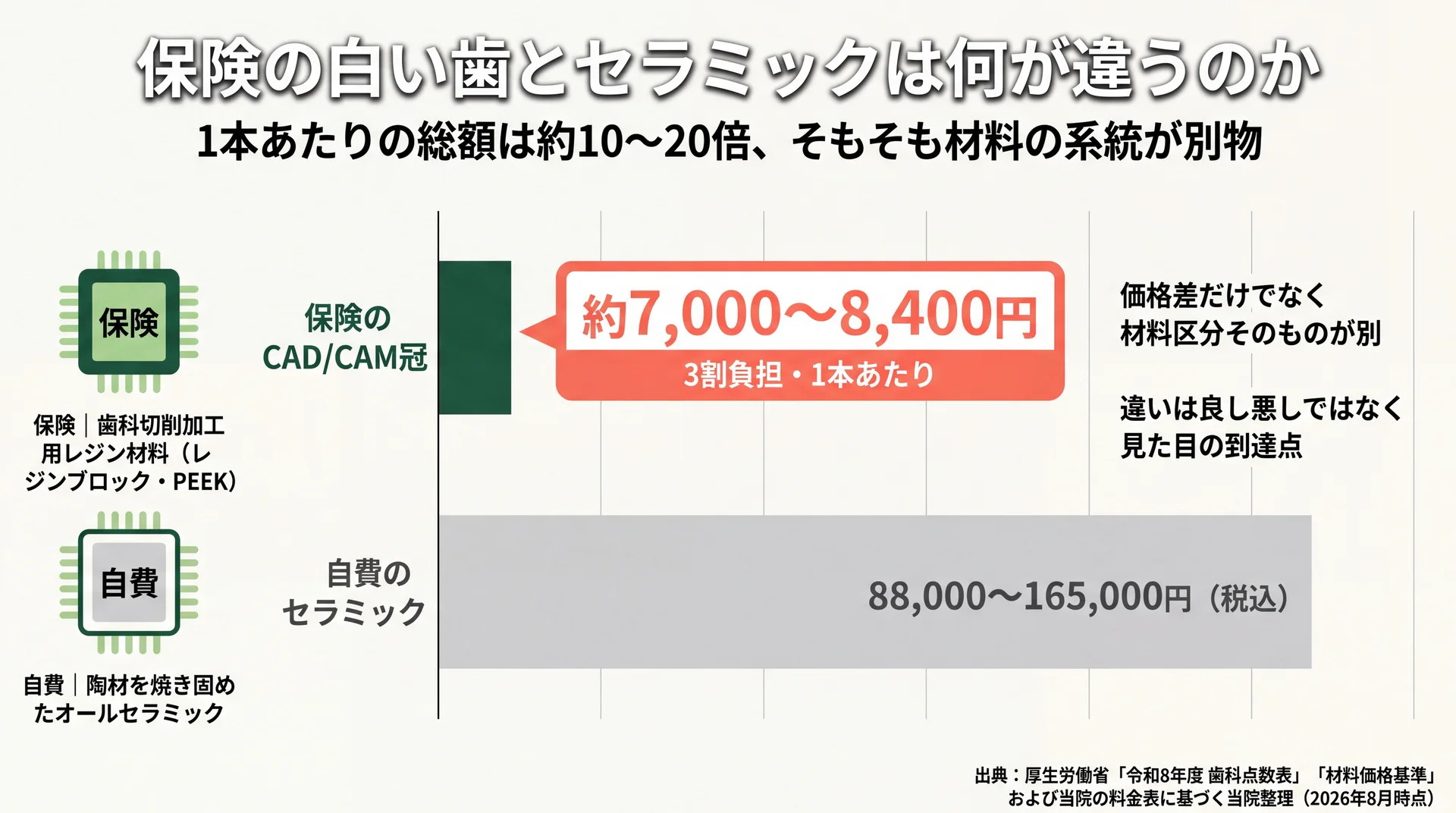 保険のCAD/CAM冠約7,000〜8,400円と自費セラミック88,000〜165,000円の総額差、および材料区分の違いを示した比較チャート