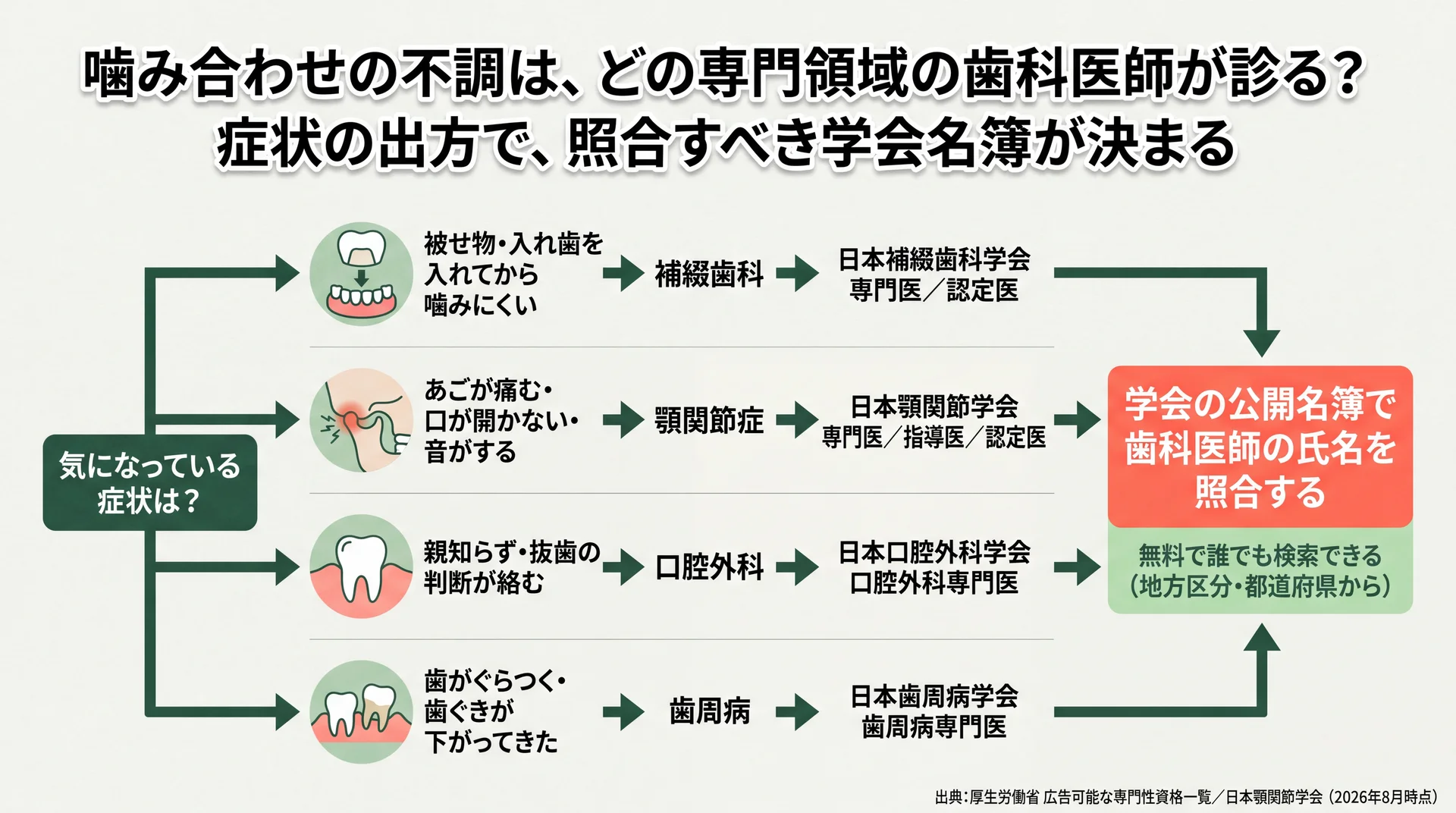 症状の出方から確認すべき学会資格を4経路に分け、学会の公開名簿での氏名照合につなげた判断フロー図