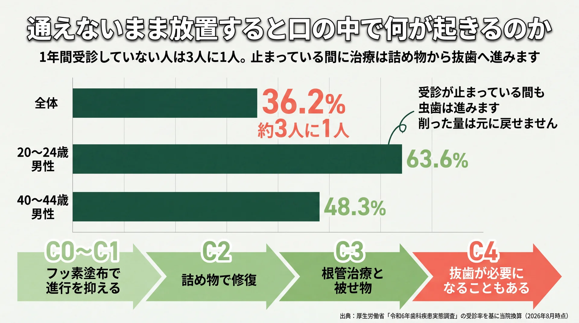1年間受診していない人の割合（全体36.2%・20〜24歳男性63.6%・40〜44歳男性48.3%）と、C0からC4まで進む治療段階を重ねた放置リスク図