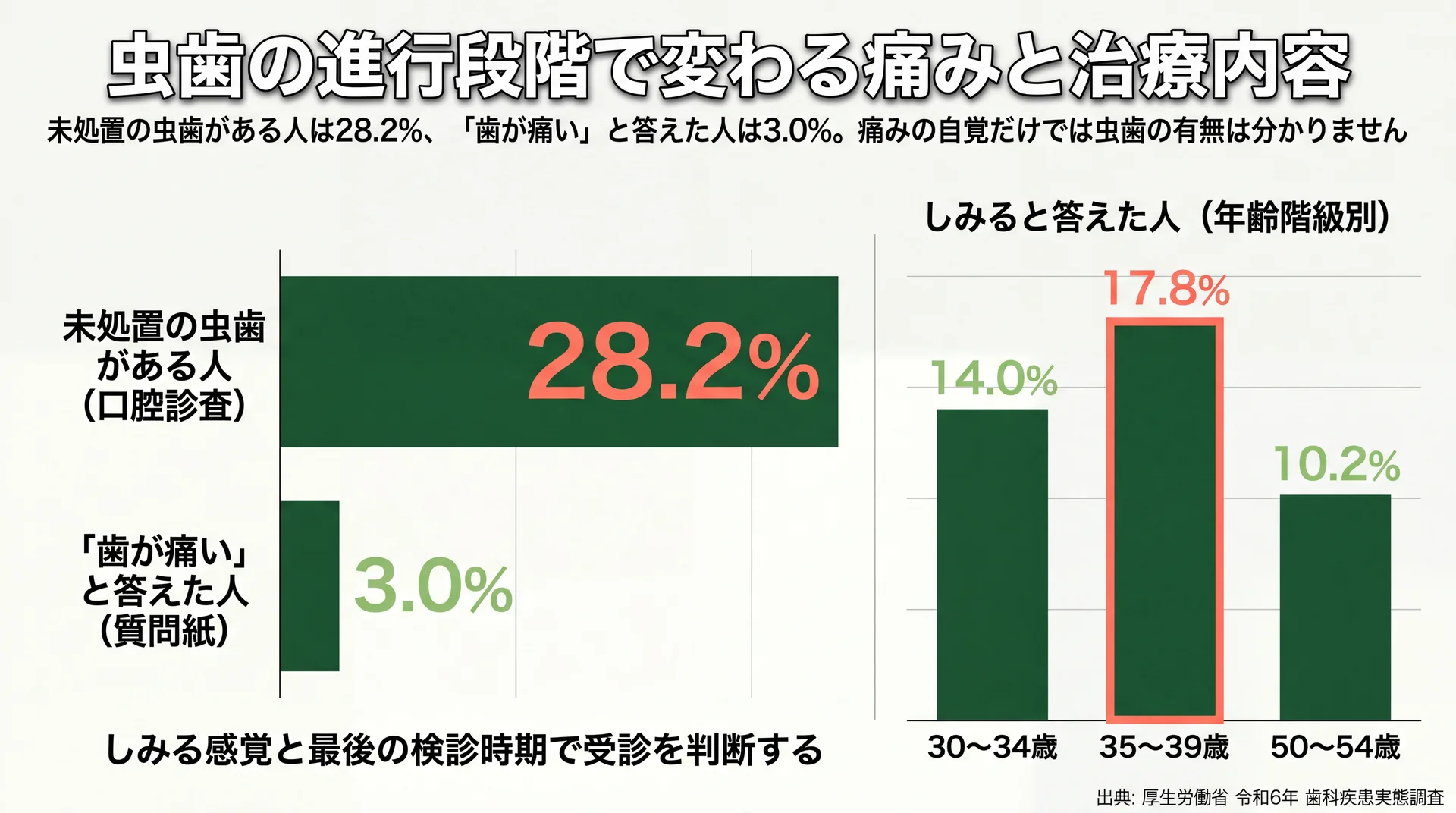 未処置の虫歯がある人28.2%に対し歯が痛いと答えた人は3.0%、しみる自覚は35〜39歳の17.8%が最多であることを示す比較図