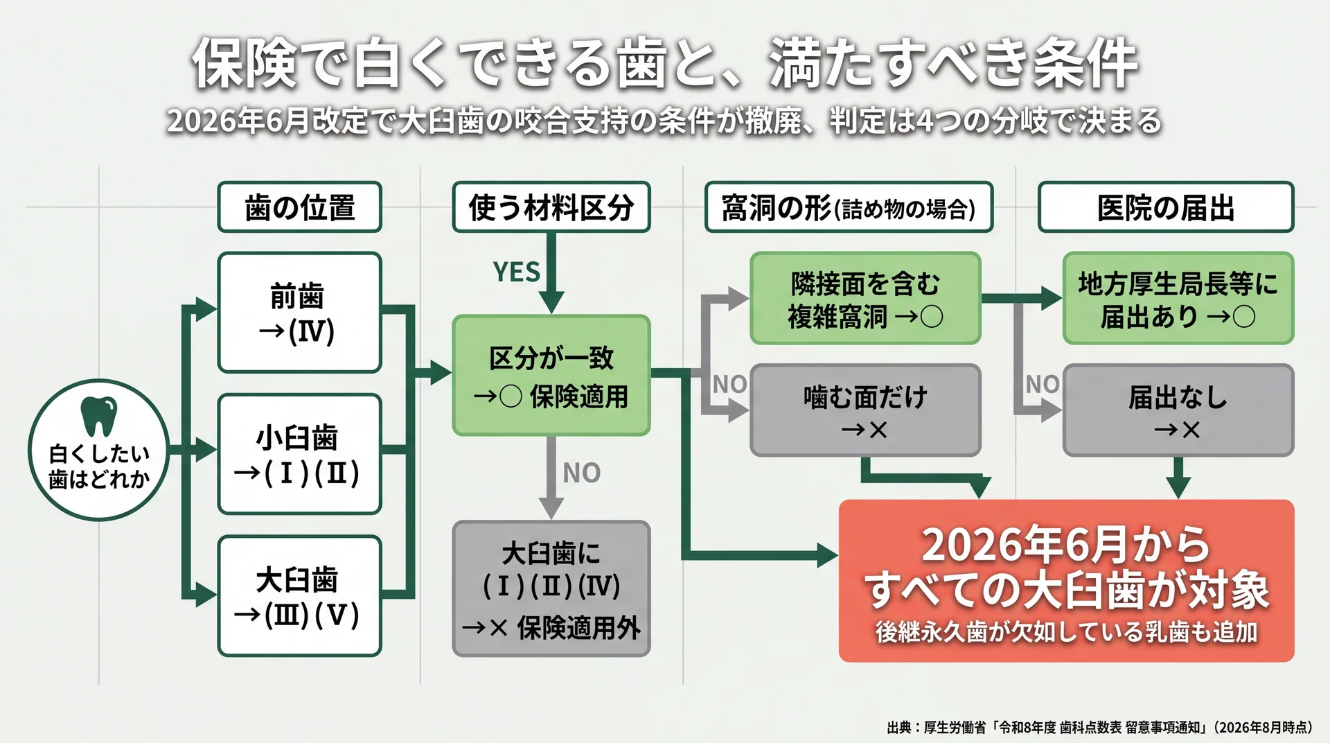 歯の位置・使う材料区分・窩洞の形・医院の届出という4つの分岐で保険適用の可否が決まる判定フロー図
