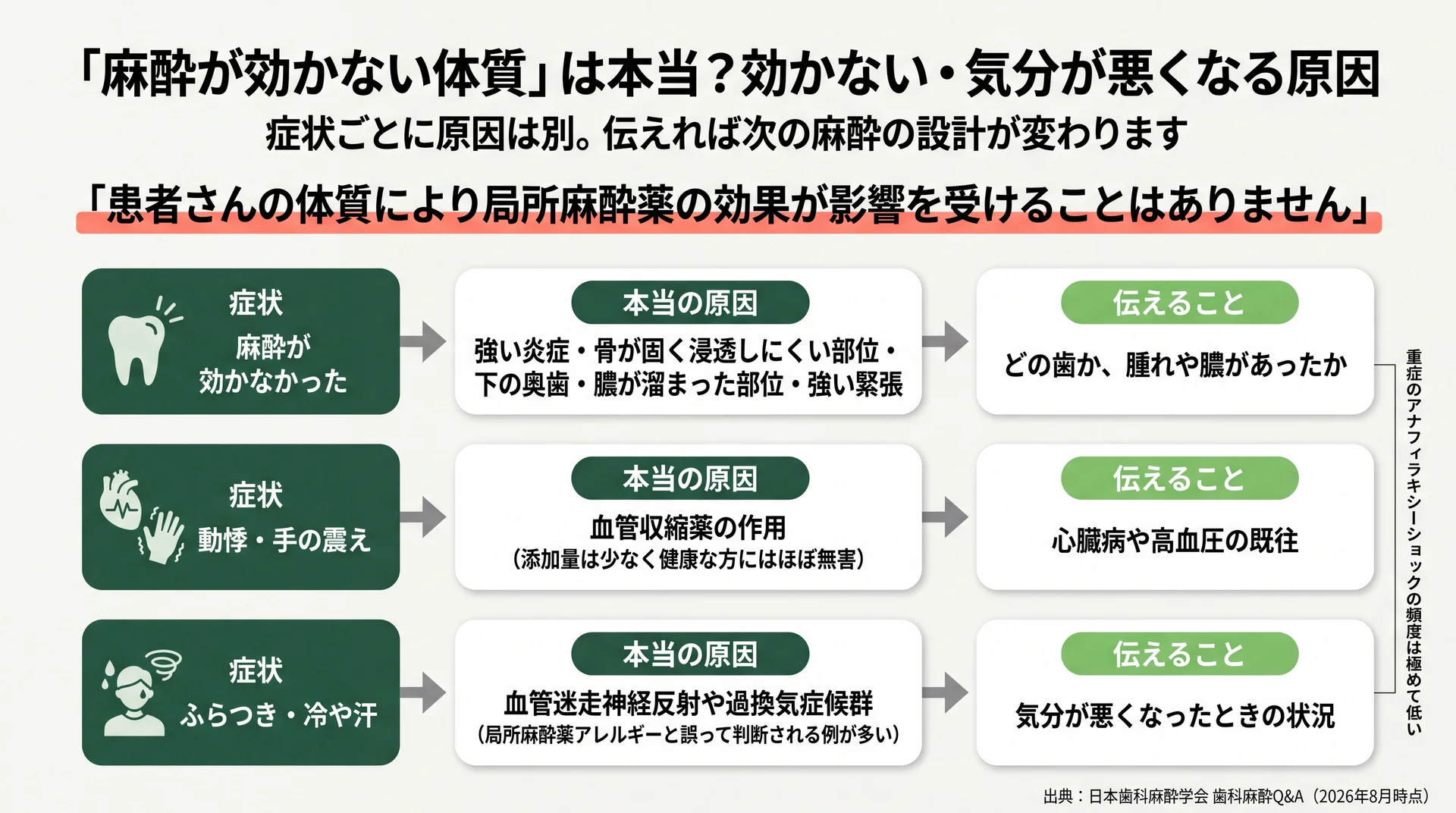 効かなかった・動悸や手の震え・ふらつきや冷や汗という3症状ごとに、本当の原因と次回の受診で伝えるべき情報を対応づけた切り分け図