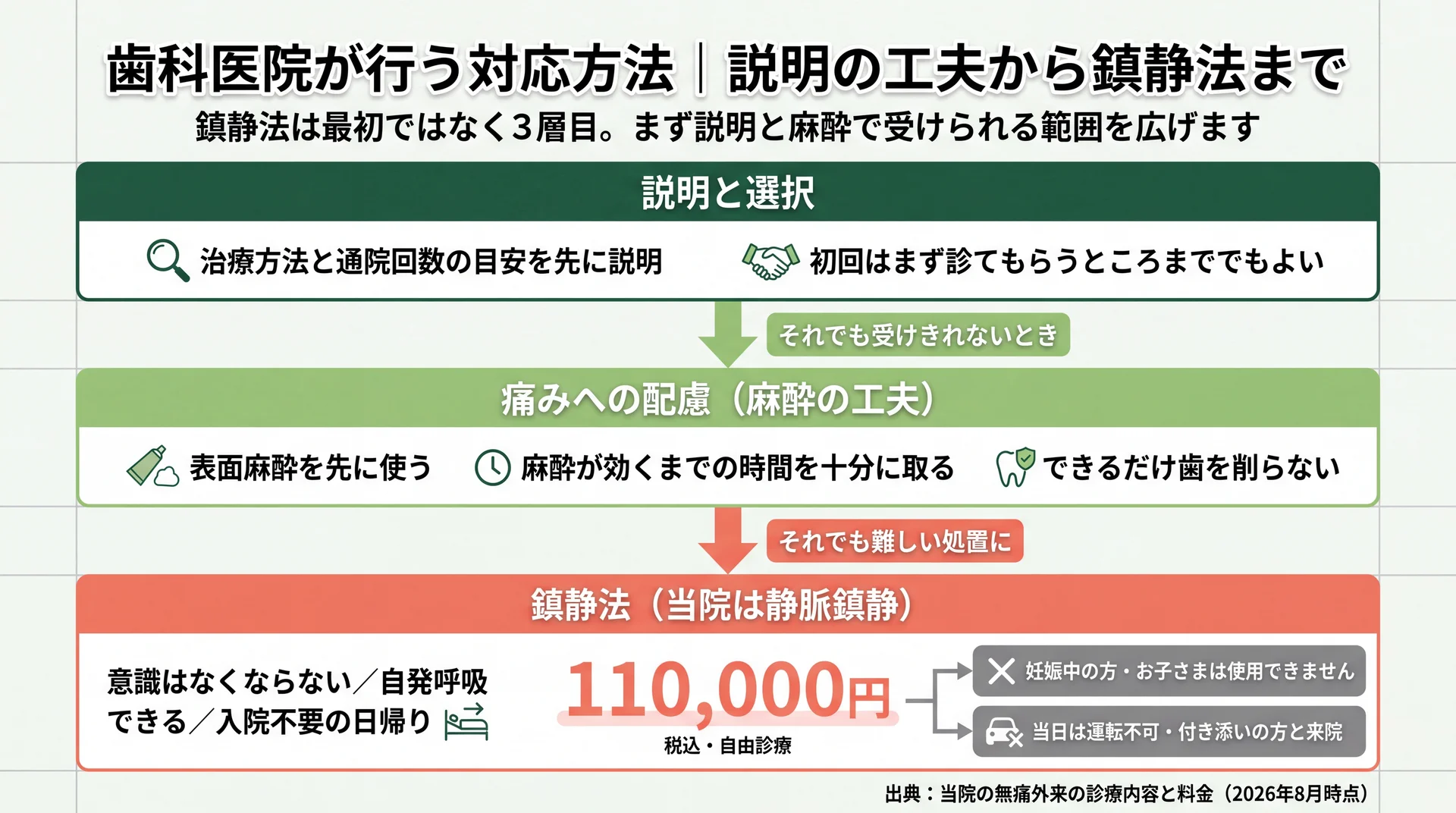 説明と選択→麻酔の工夫→静脈鎮静110,000円という3層の順序と、妊娠中・お子さまは対象外・当日運転不可という条件を示した対応フロー図