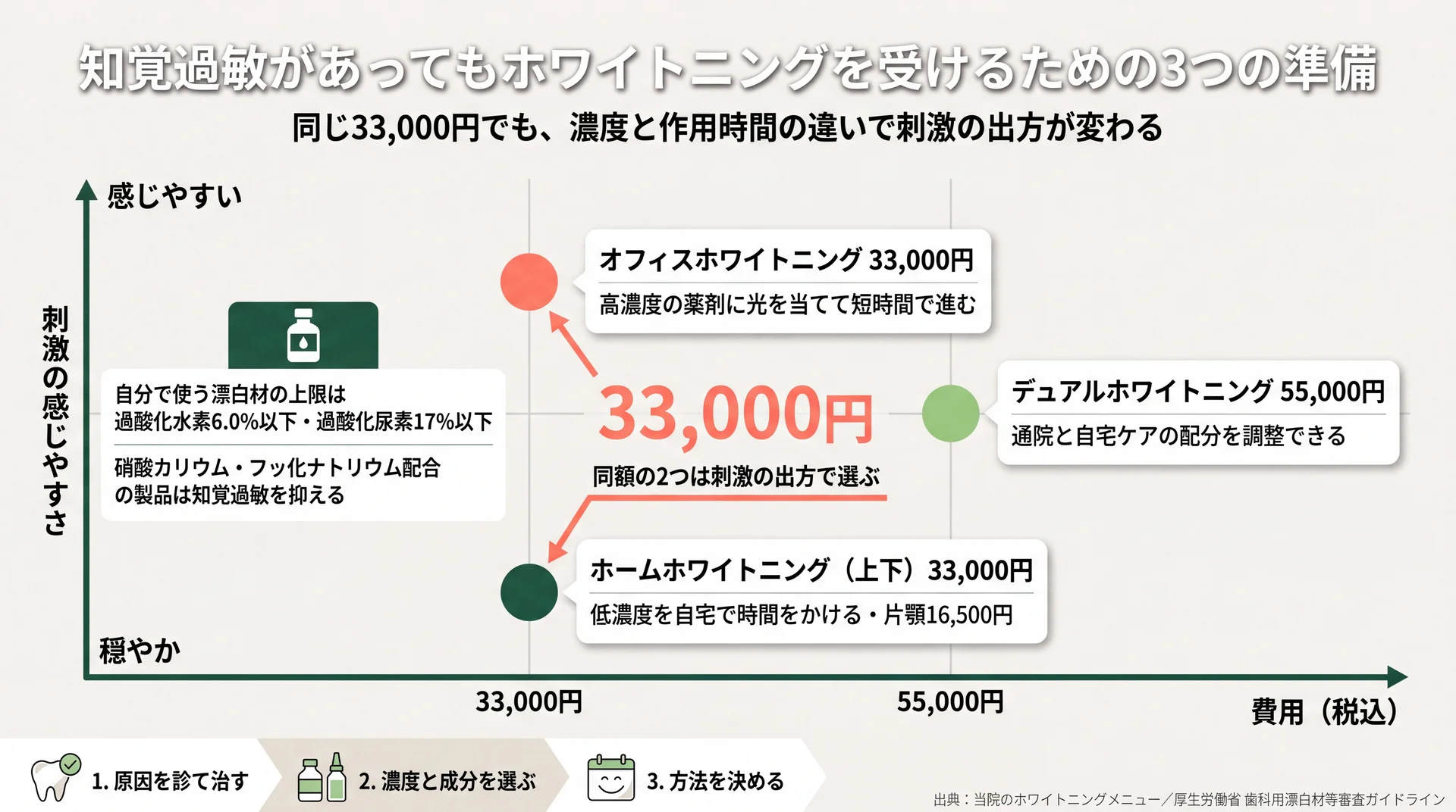 オフィス33,000円・ホーム33,000円・デュアル55,000円を費用と刺激の感じやすさの2軸に配置した比較マップ