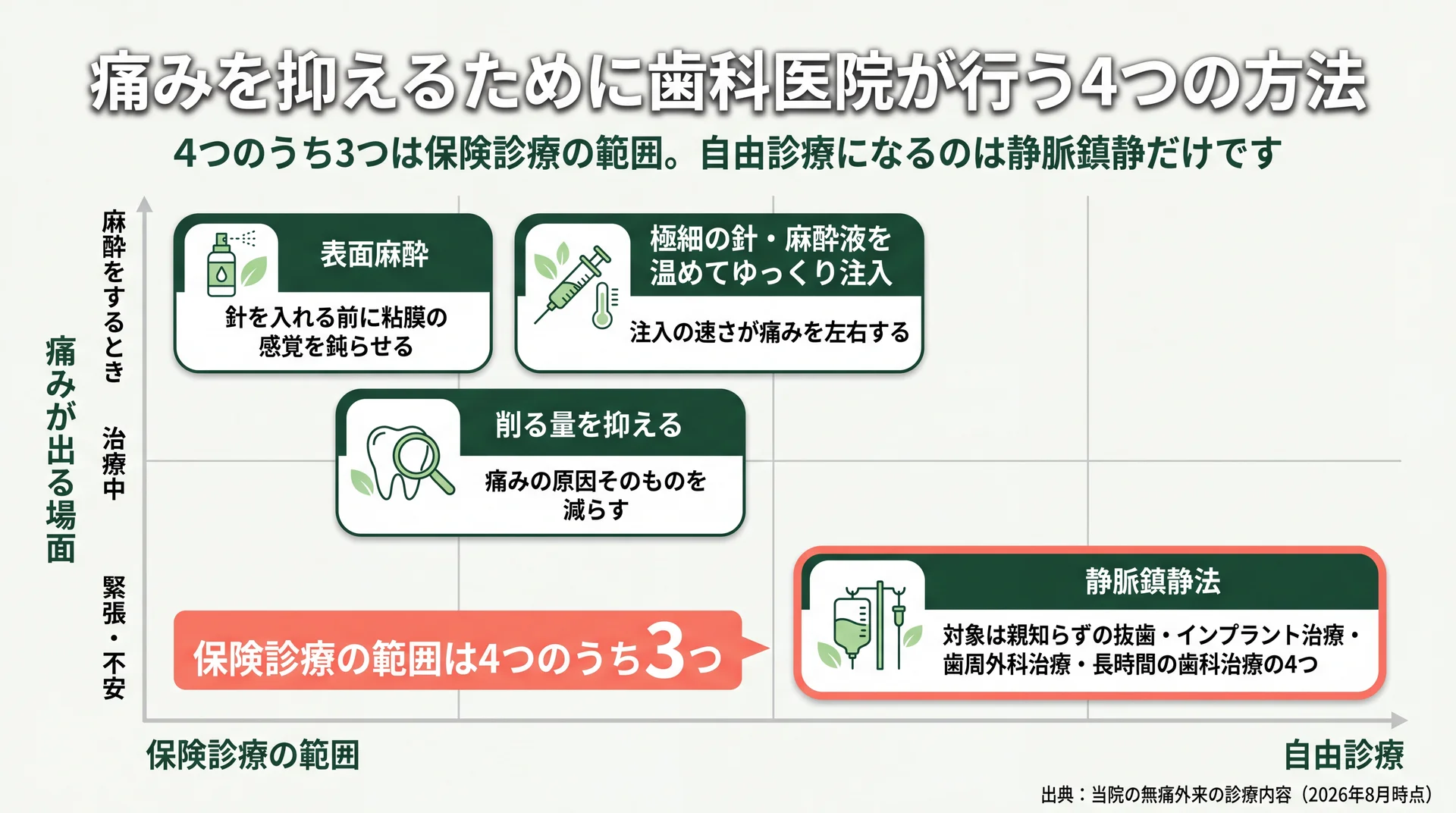 表面麻酔・注入の工夫・削る量の抑制・静脈鎮静の4方法を、痛みが出る場面と保険/自費の2軸に配置した位置づけ図