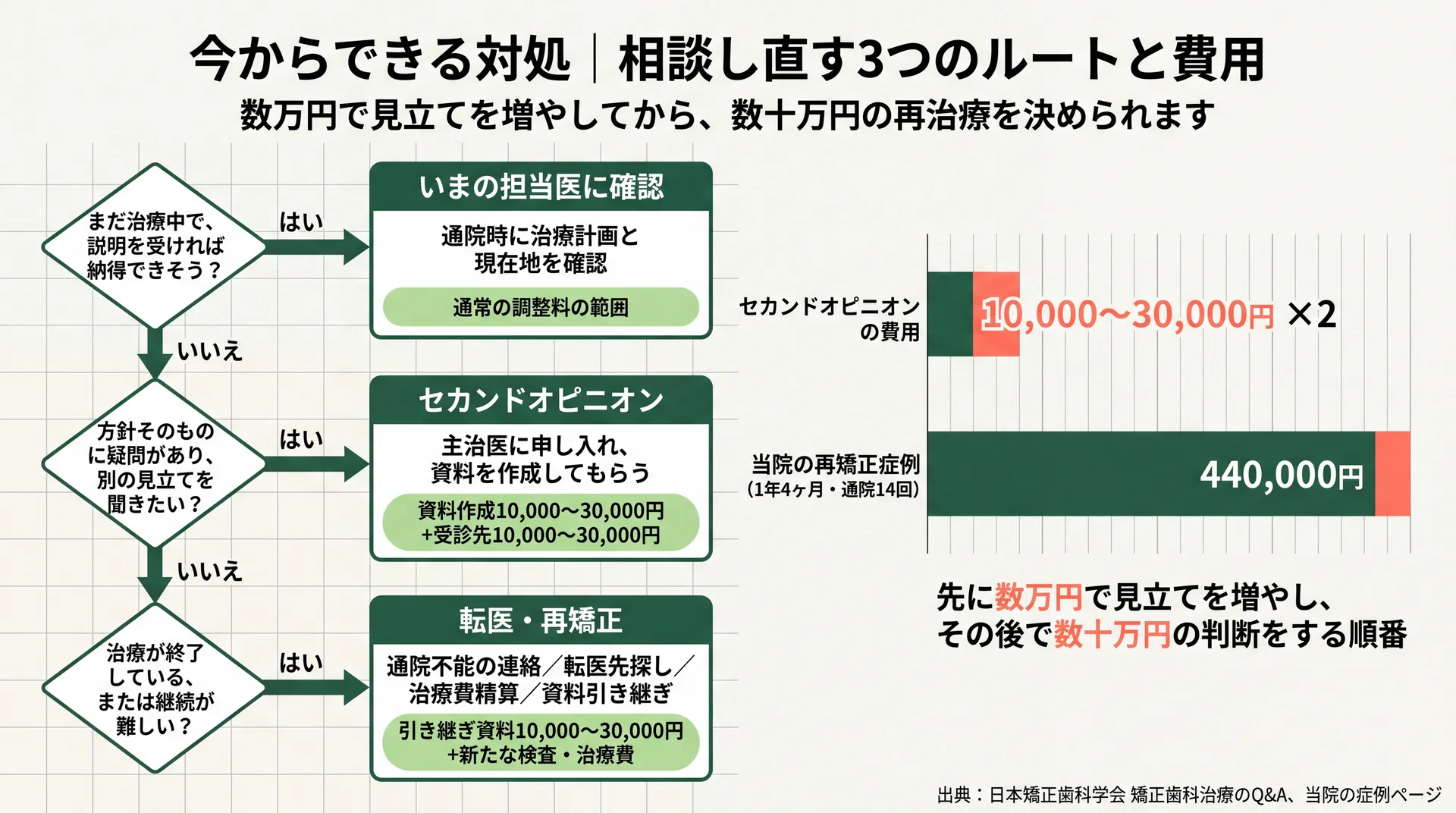状況に応じて担当医への確認・セカンドオピニオン・転医へ分岐する流れと、各ルートの実費用を示した判断フロー