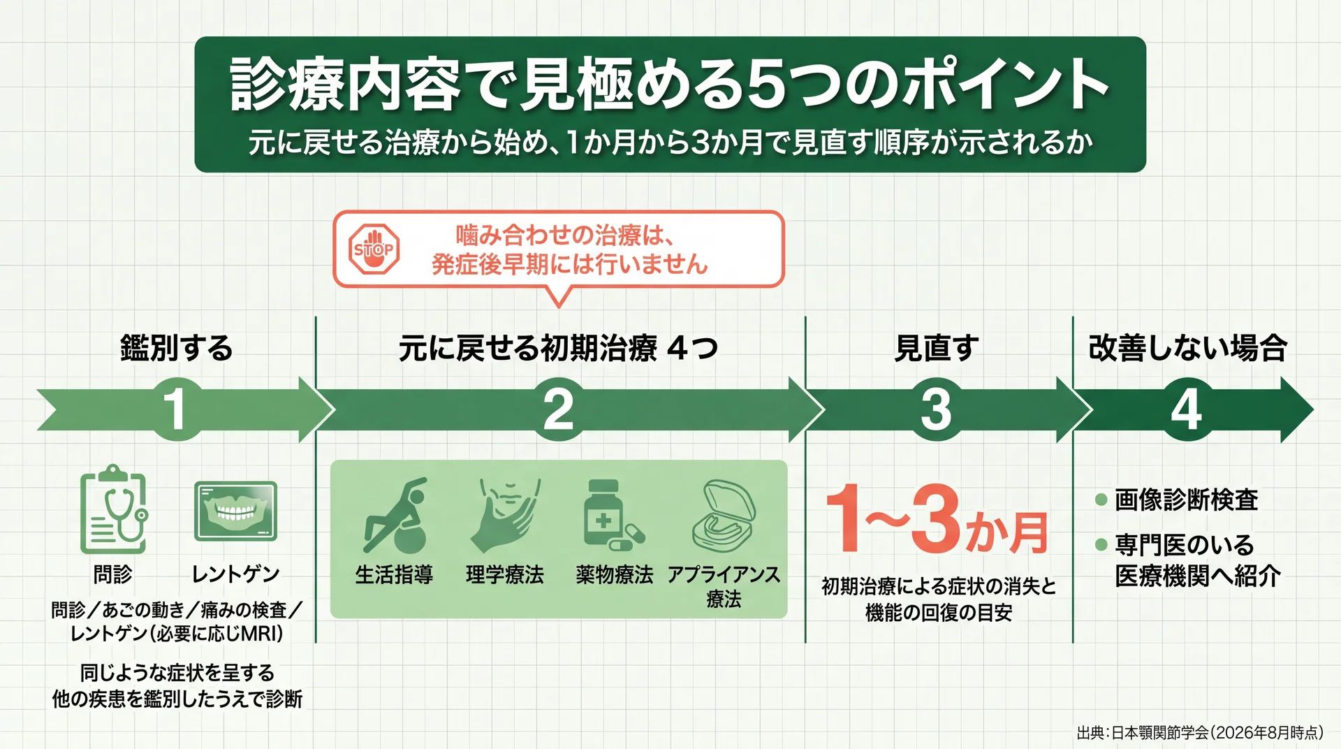 鑑別診断から元に戻せる初期治療4つを経て1〜3か月で見直すまでの診療の順序を時系列で示した図