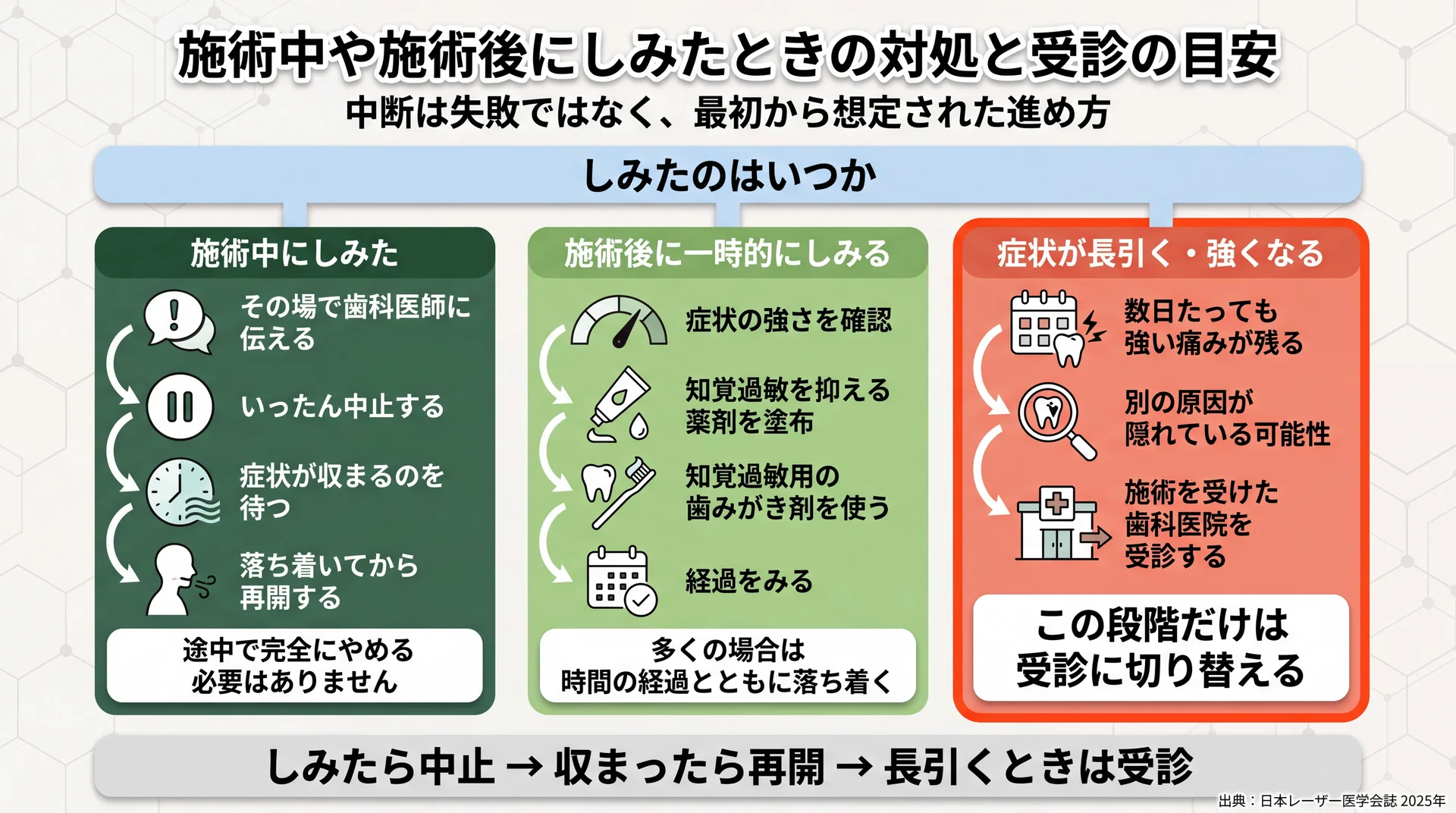 施術中・施術後・症状が長引く場合の3経路それぞれの具体的な対応手順と、受診に切り替える判断点を示した図