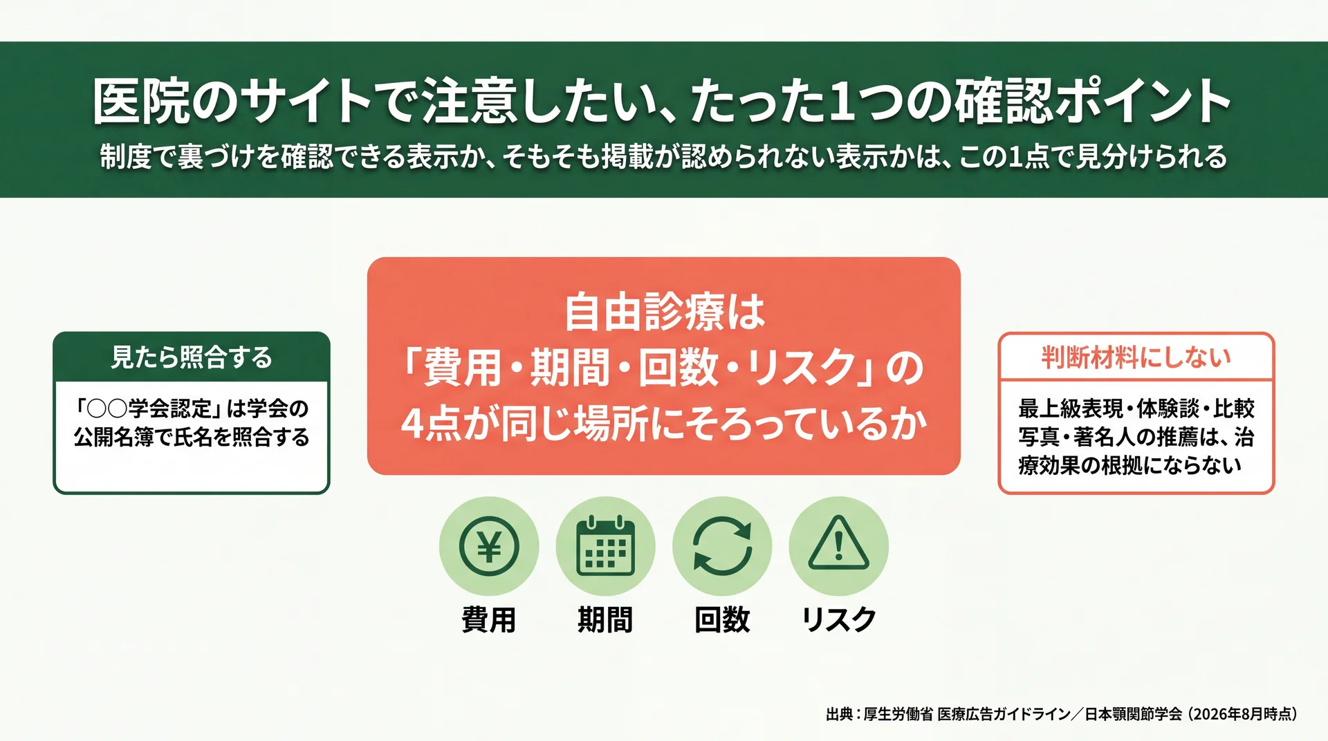 医院サイトの記載を制度で照合できる表示と掲載が認められない表示に二分し、確認の手順を整理した比較図