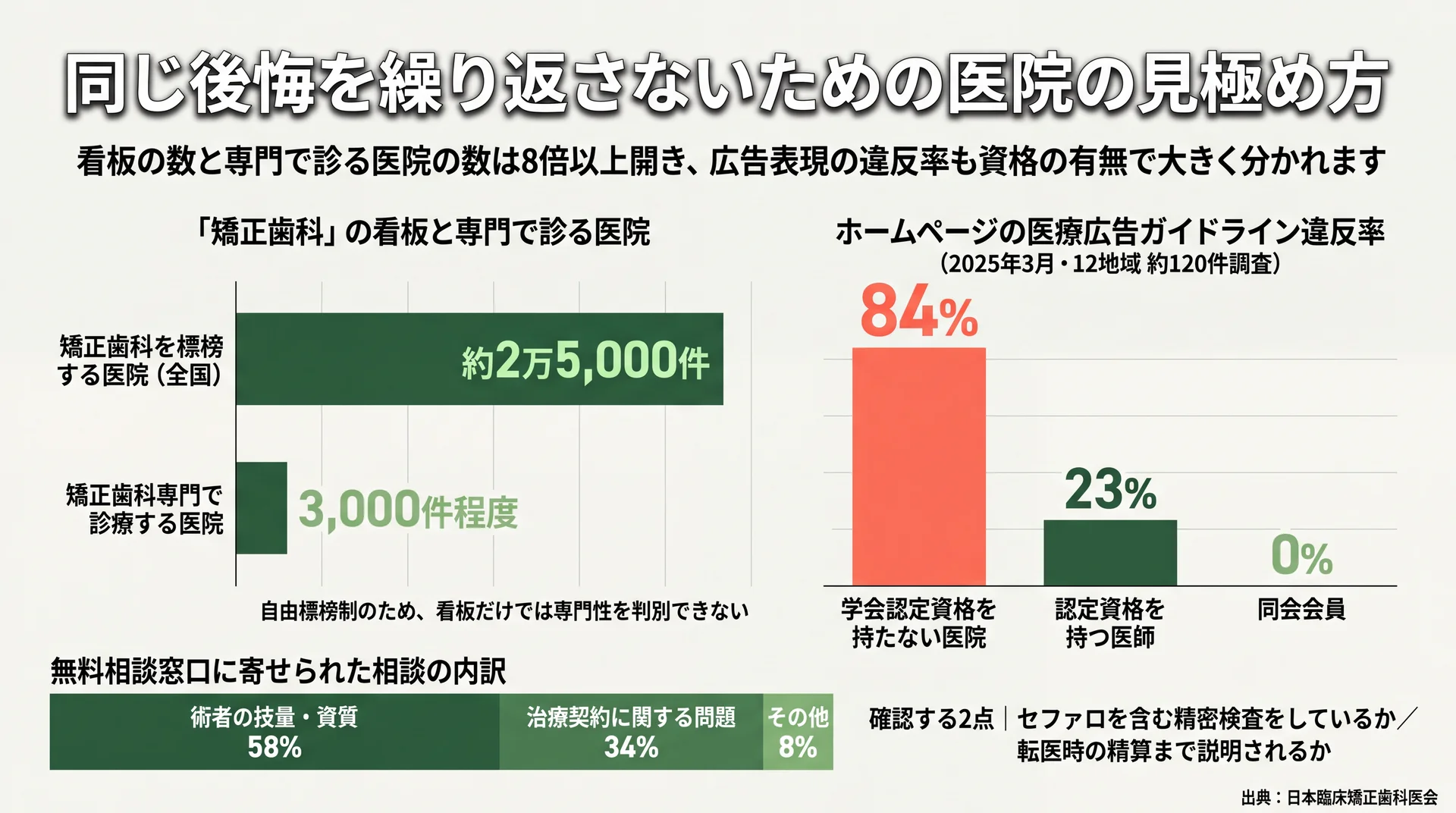 標榜医院約2万5,000件に対し専門は3,000件程度、認定資格なし医院の広告違反率84%と相談内訳を示すデータ図