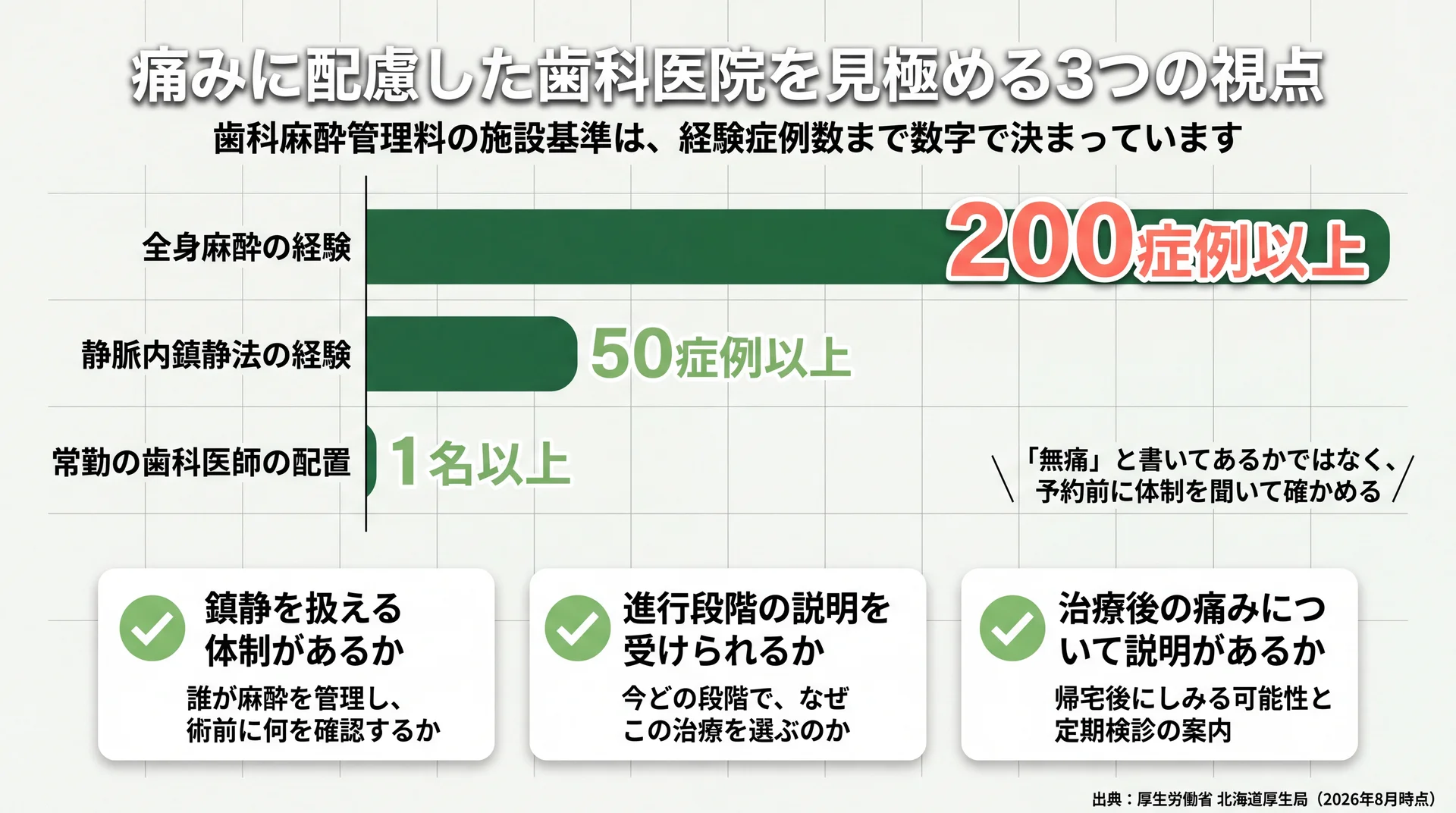歯科麻酔管理料の施設基準が全身麻酔200症例以上・静脈内鎮静法50症例以上を経験した常勤歯科医師の配置を求めることを示す図