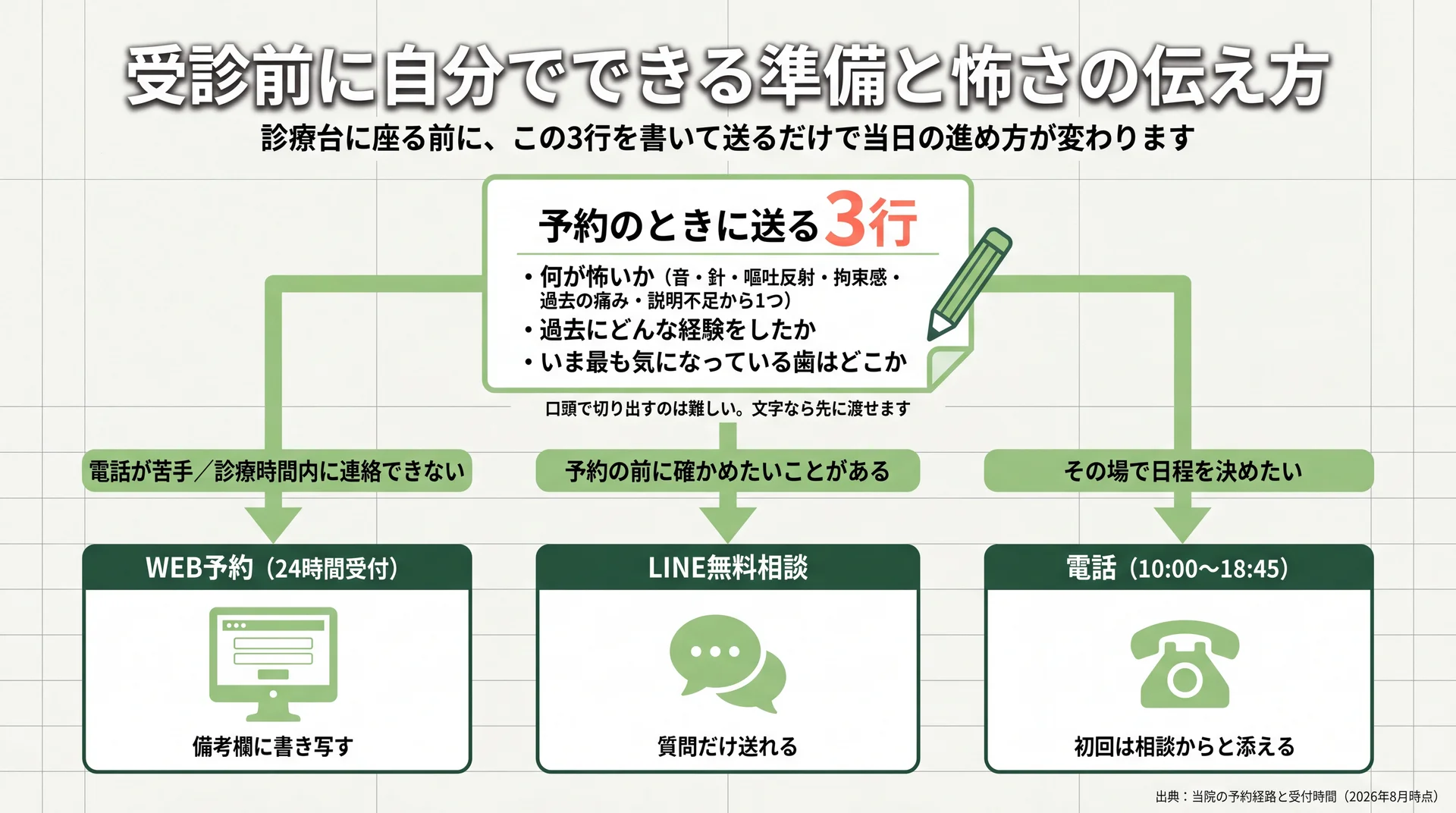 予約時に送る3行（何が怖いか・過去の経験・気になっている歯）と、WEB予約・LINE無料相談・電話を状況で使い分ける条件を示した準備フロー図