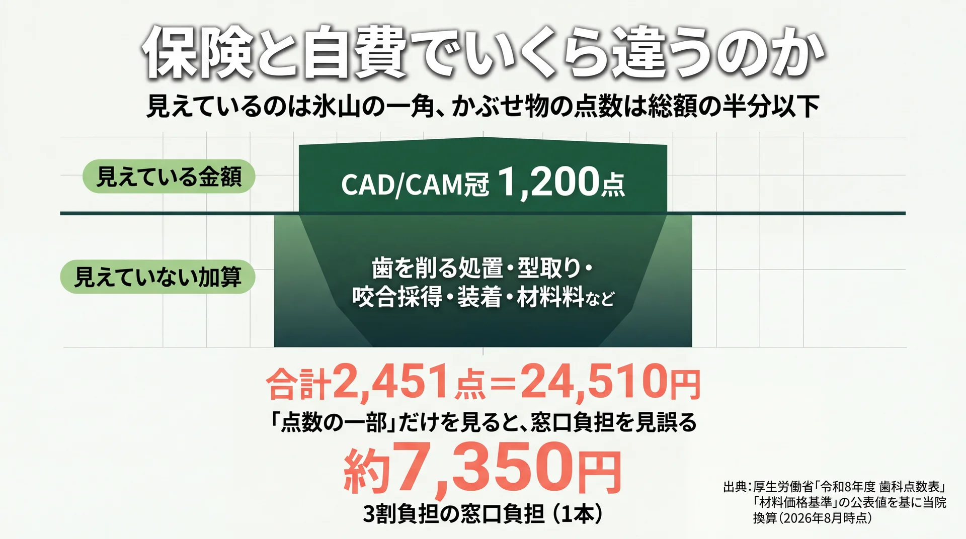 CAD/CAM冠1,200点を含む合計2,451点の内訳と、3割負担で約7,350円になる関係を示した積み上げ図