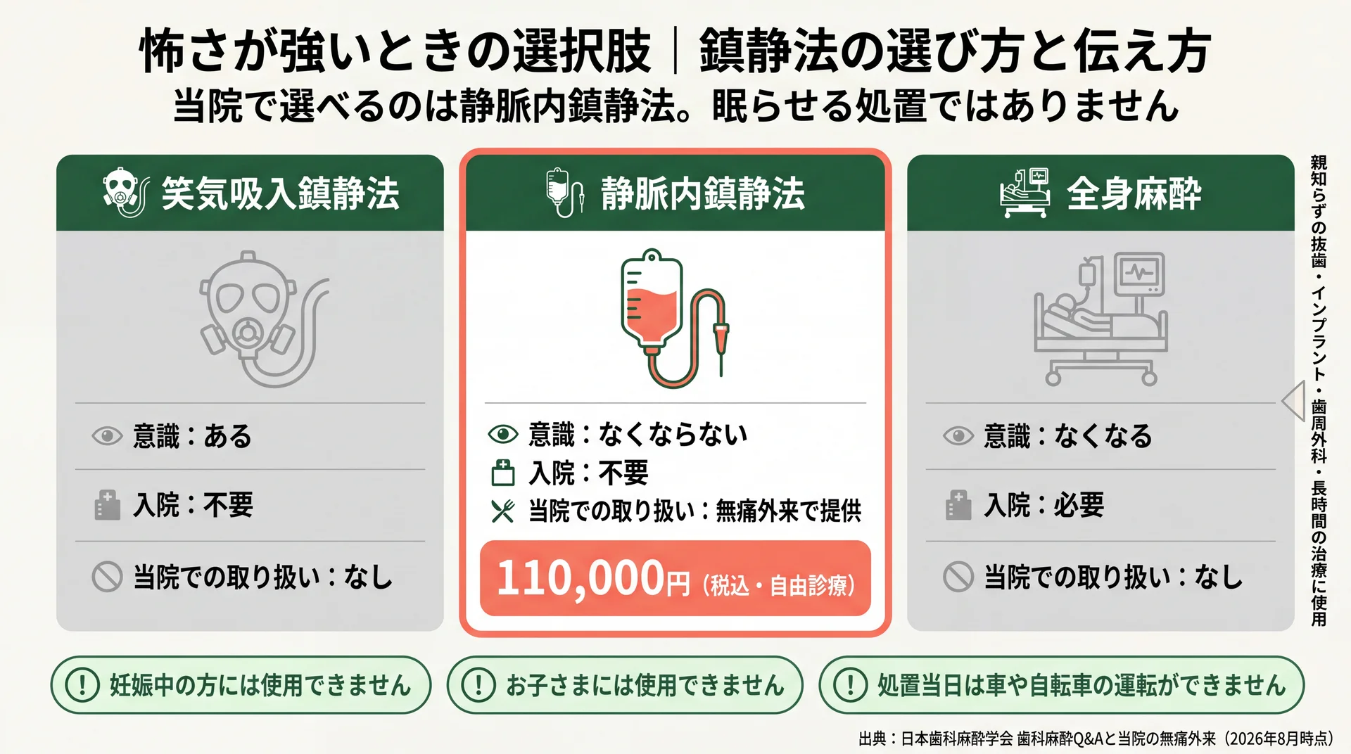 笑気吸入鎮静法・静脈内鎮静法・全身麻酔のうち当院が扱うのは静脈内鎮静法のみで、費用110,000円と妊娠中・小児・当日運転の制限を示した比較図