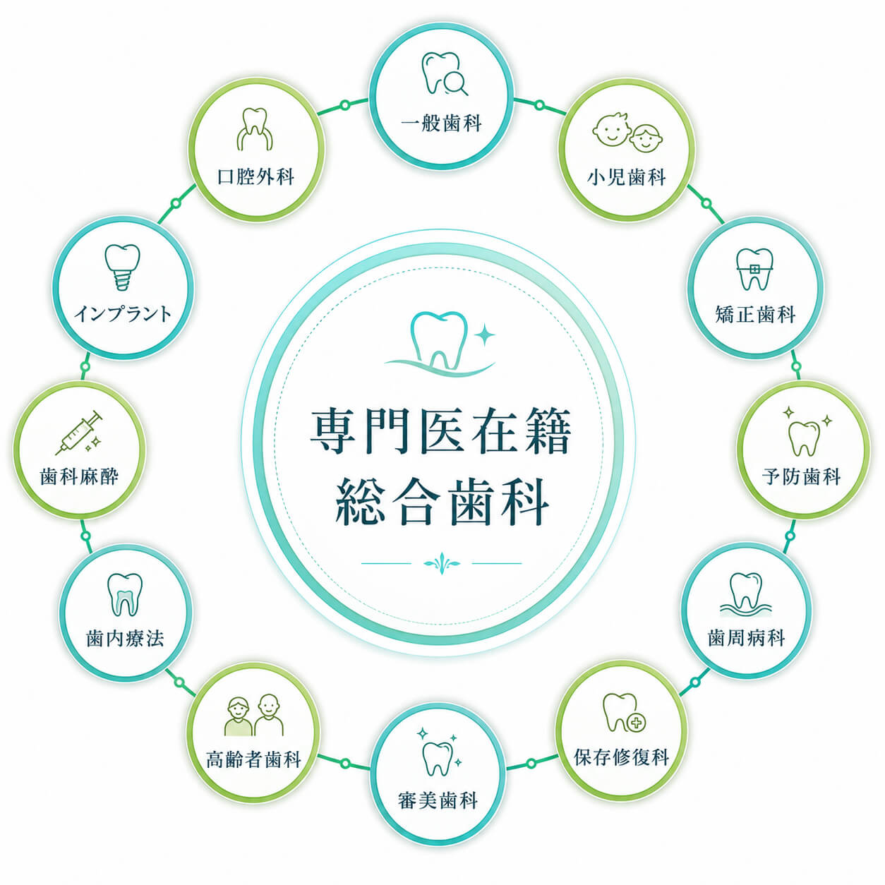専門医在籍の総合歯科。
患者様は転院の必要がありません。