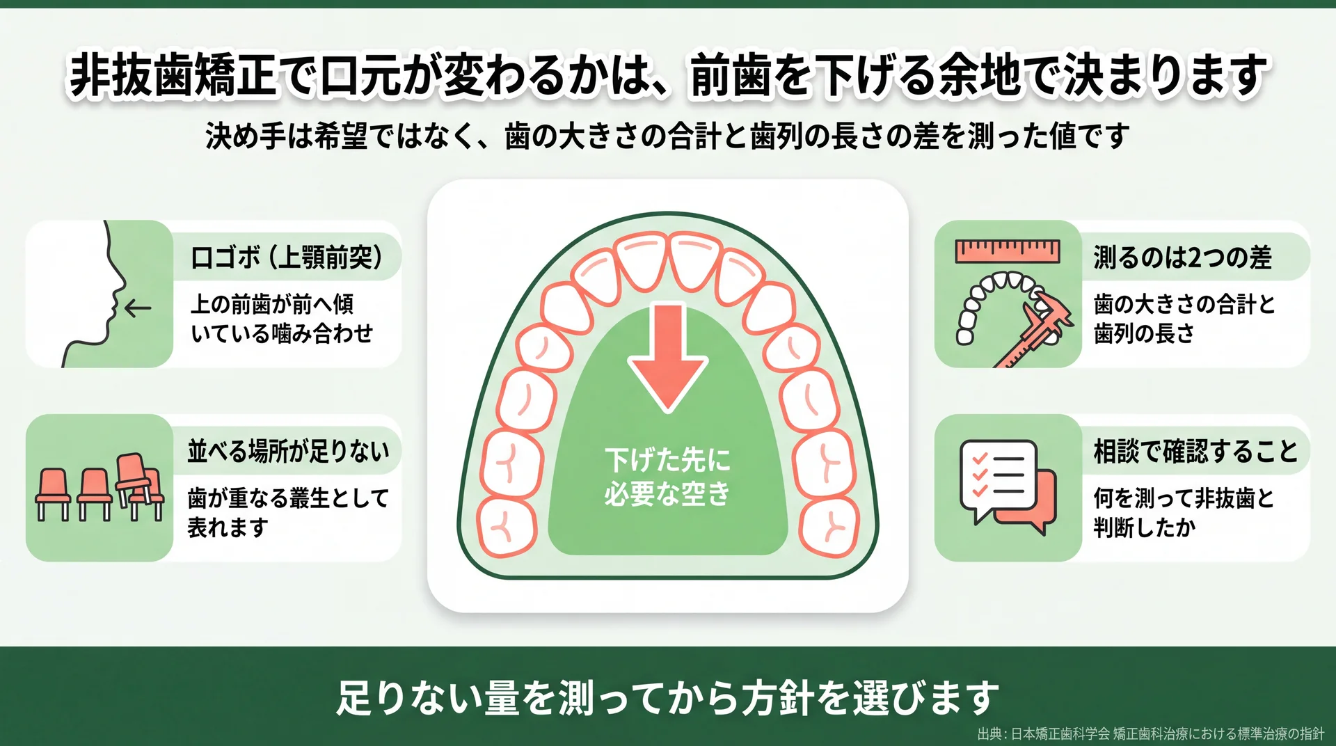 抜歯か非抜歯かは歯の大きさの合計と歯列の長さの差を測った値で決まることを示した概念図