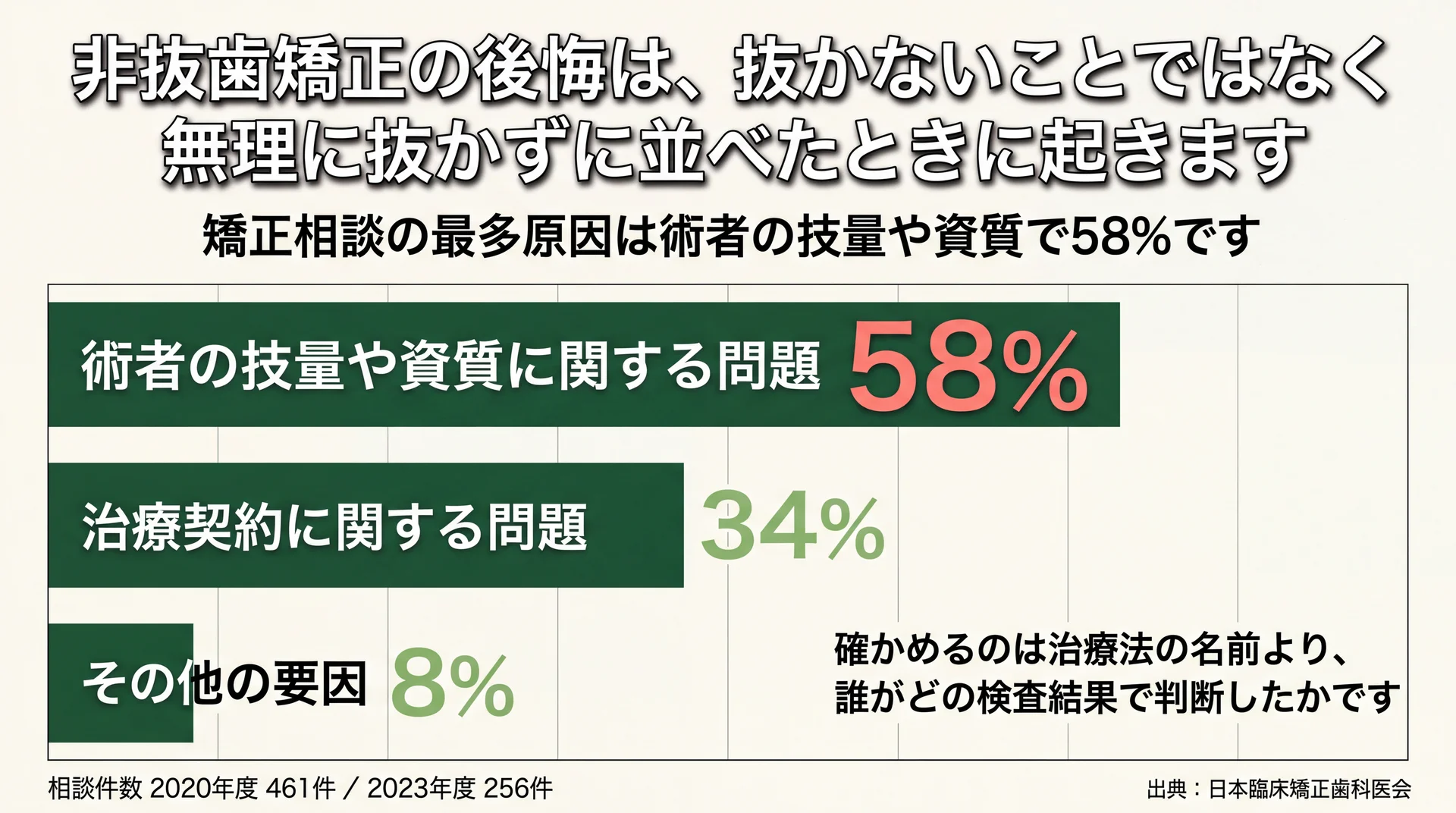 矯正相談の原因内訳を術者の技量58%・治療契約34%・その他8%の横棒で示した図