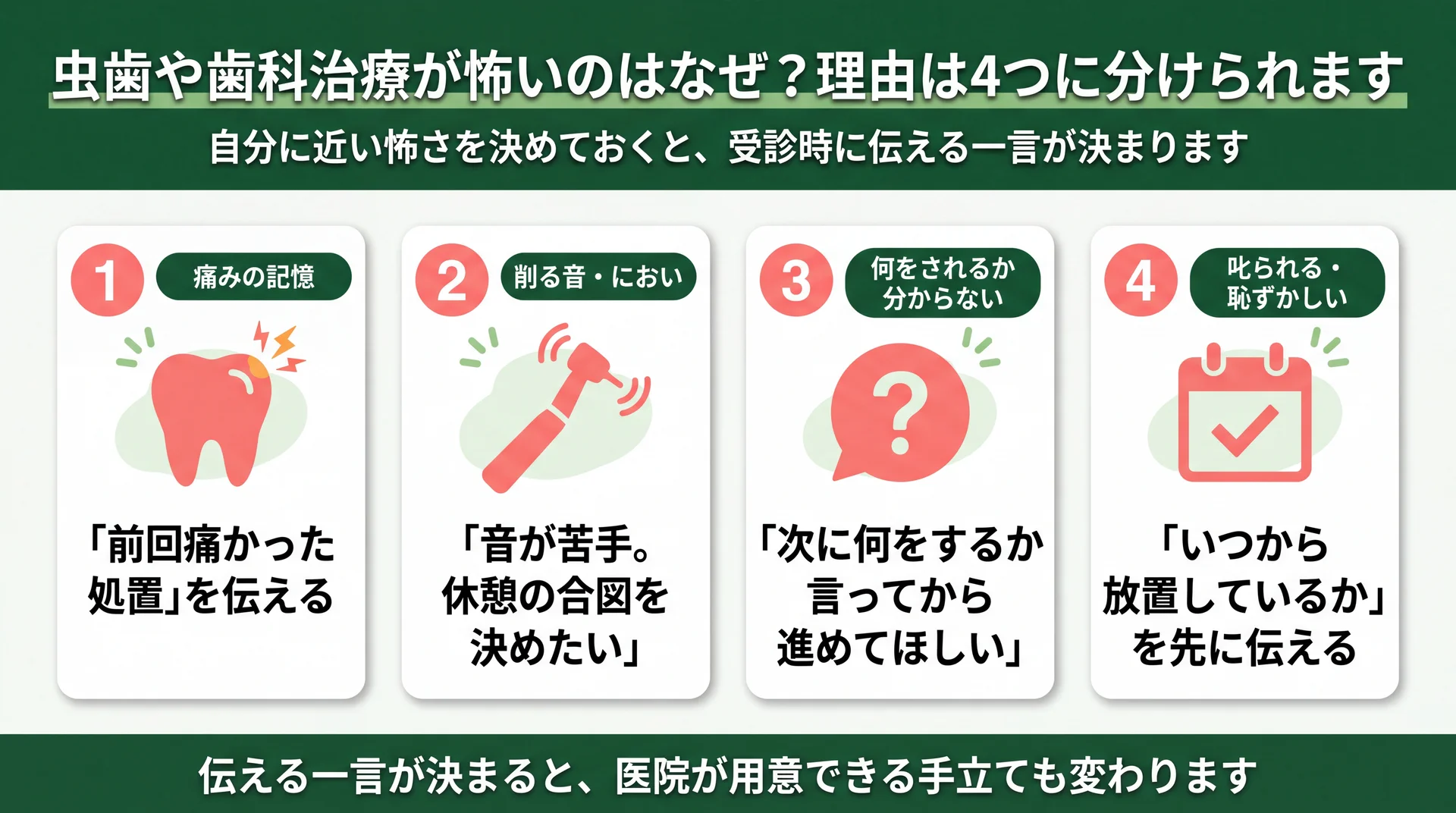 痛みの記憶・削る音・見通しのなさ・叱られる不安の4類型に、受診時に伝える一言をそれぞれ対応させた整理図