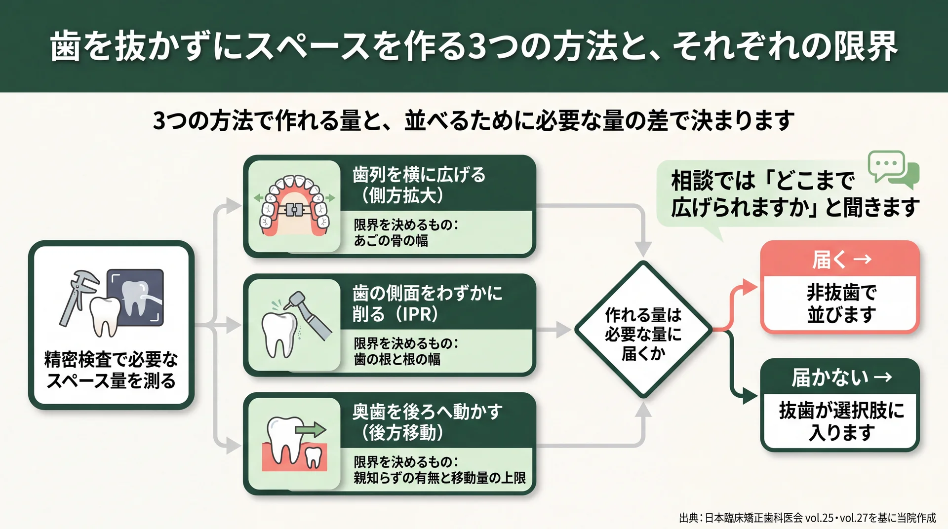 側方拡大・IPR・後方移動それぞれの限界要因と、作れる量が必要量に届くかで抜歯の要否が分かれる流れ図