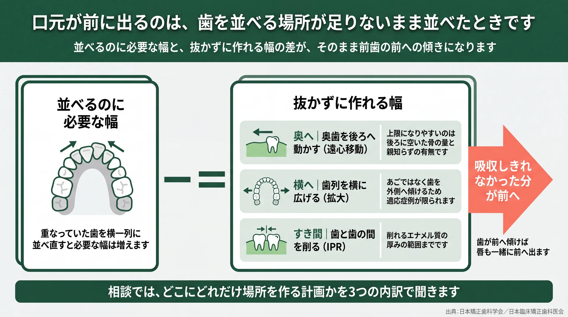 並べるのに必要な幅と、奥へ・横へ・すき間で作れる幅の差が前歯の傾きになる関係図