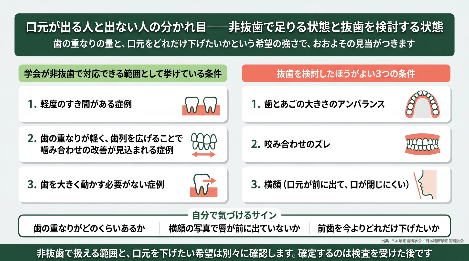 非抜歯で対応できる3条件と抜歯を検討する3条件を左右で対比し自分で気づけるサインを添えた図