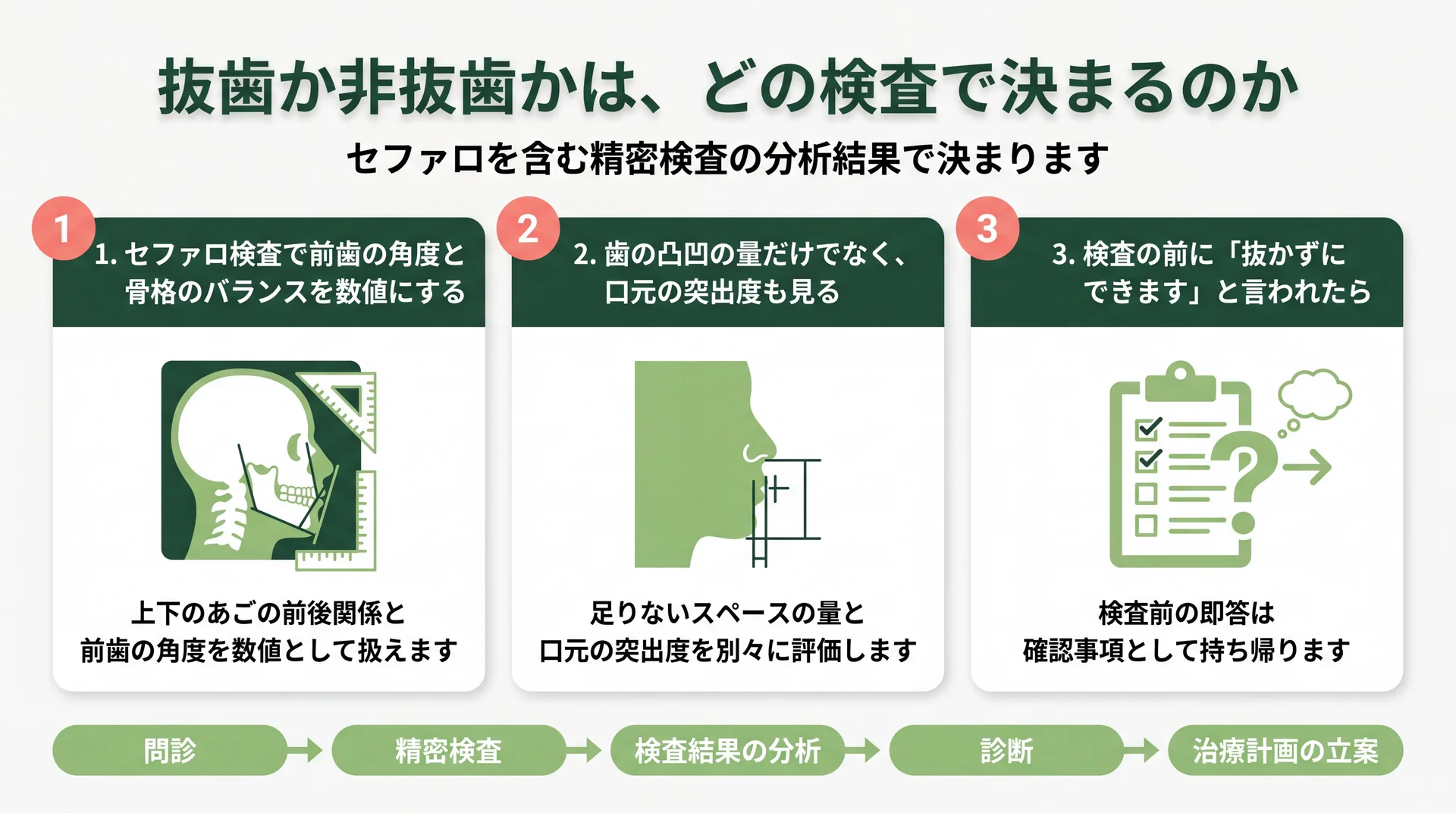 セファロでの数値化・凸凹の量と口元の突出度の別評価・検査前の即答という3つの確認点を並べた図解