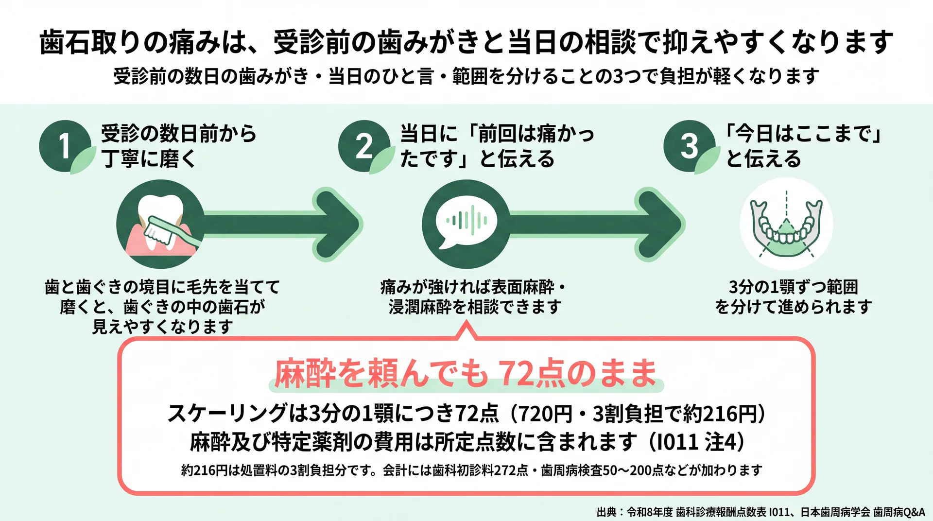 受診前の歯みがき・麻酔の相談・範囲を分ける3手順と、麻酔を頼んでも72点のままという点数の図解