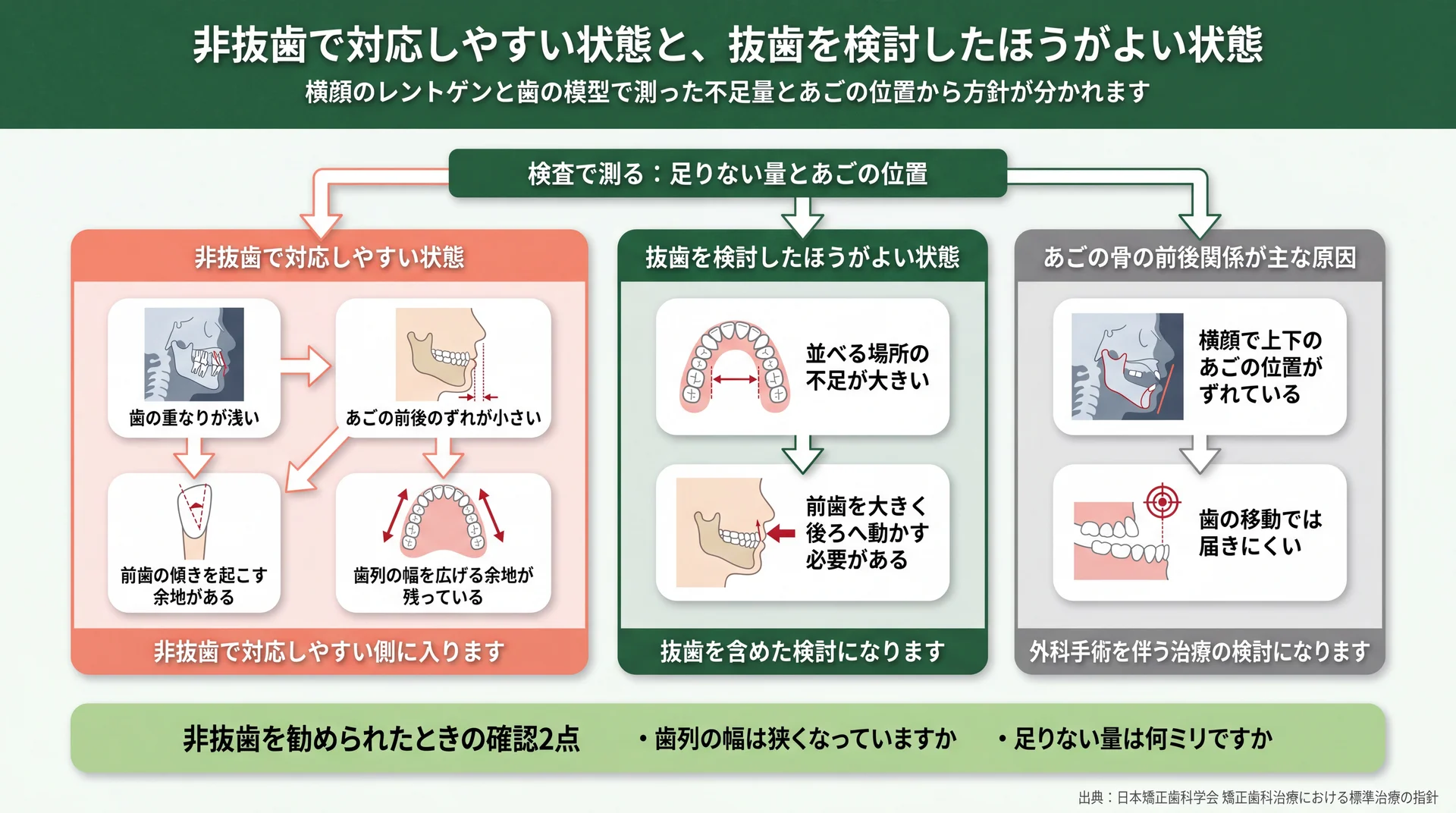 検査で測った不足量とあごの位置から、非抜歯・抜歯検討・外科検討のどれに向かうかを分けた判定フロー図