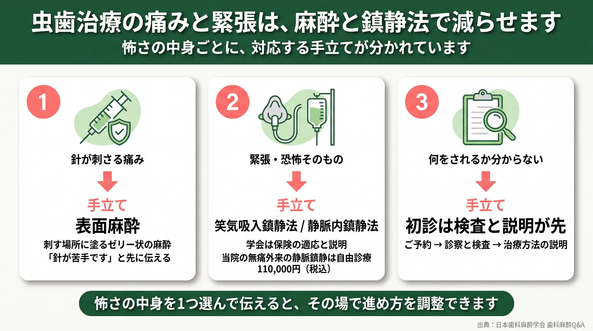 針の痛み・緊張や恐怖・見通しのなさの3つに、表面麻酔／鎮静法／初診の検査と説明をそれぞれ割り当てた対応図
