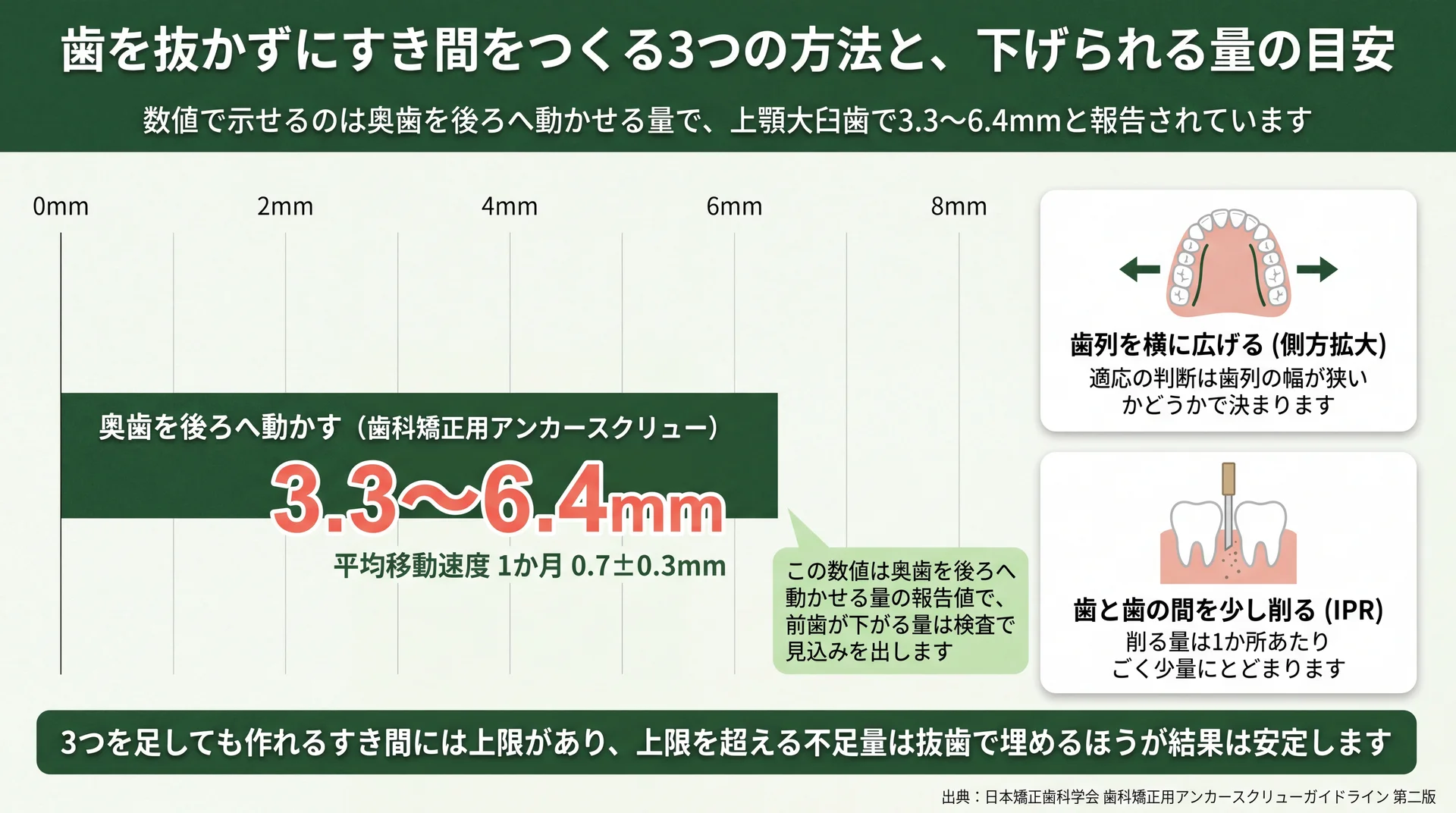 奥歯の遠心移動量3.3〜6.4mmを主役に、非抜歯ですき間をつくる3つの方法の目安を並べたチャート