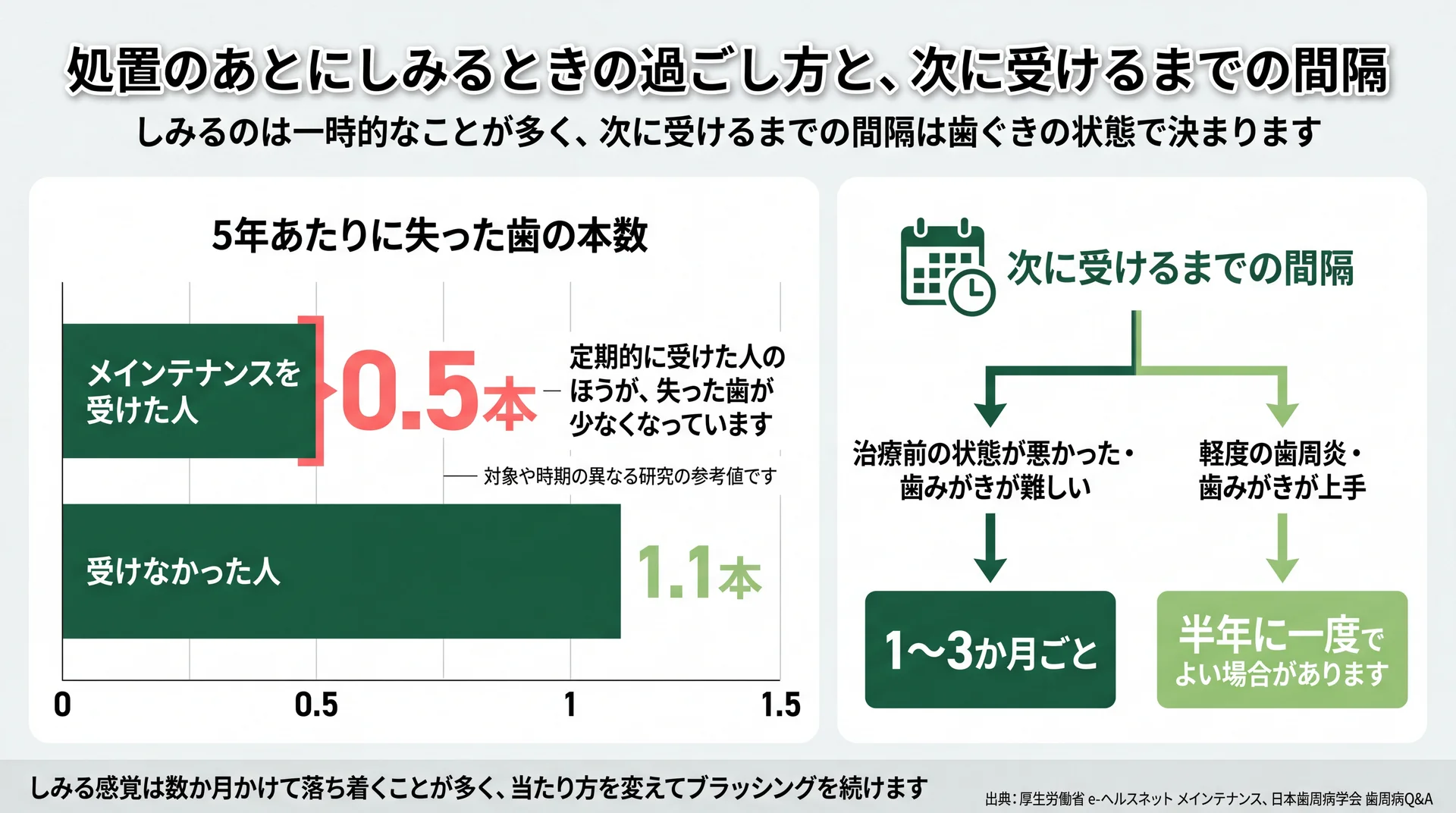 メインテナンス有無で5年あたり0.5本と1.1本に分かれた喪失歯数と、次の間隔の分岐を示した図