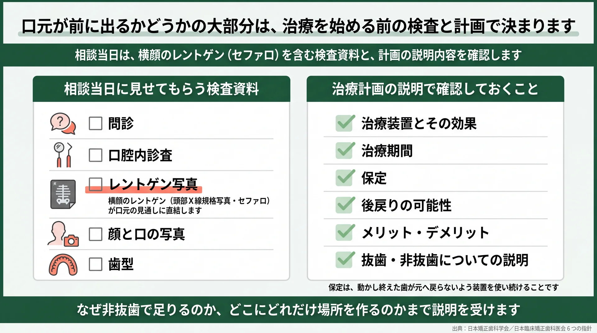 相談当日に確認する検査資料5点と治療計画の説明6項目をチェックリスト化した図