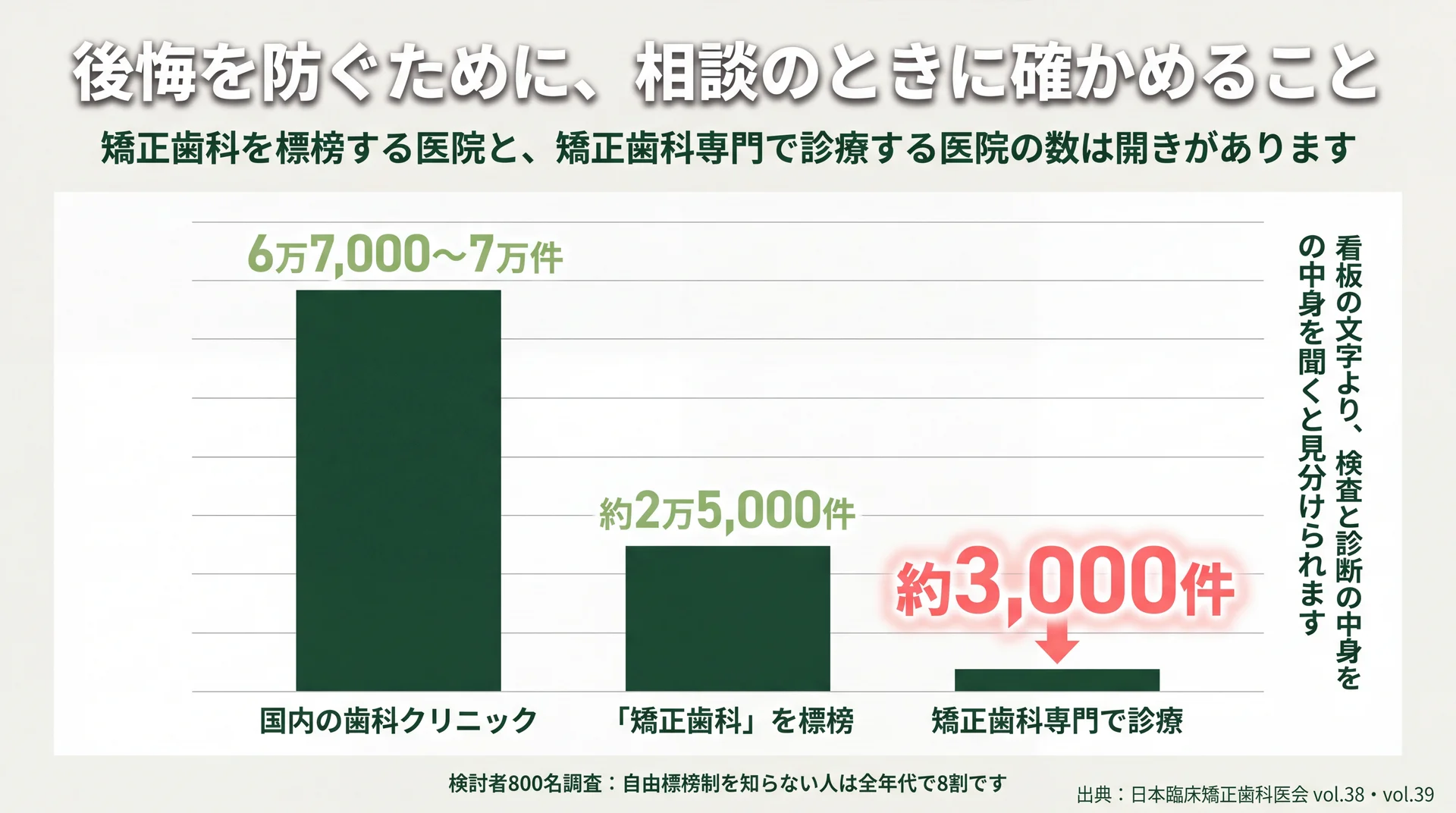 歯科クリニック6万7,000〜7万件のうち矯正歯科標榜が約2万5,000件、矯正歯科専門は約3,000件と示す棒グラフ