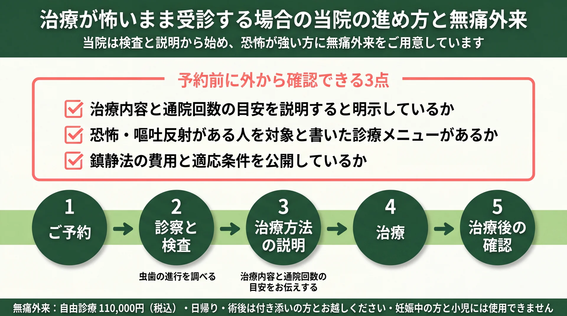 予約前に医院サイトで確認できる3つのチェック項目と、予約から治療後の確認までの5段階の進み方を示した図