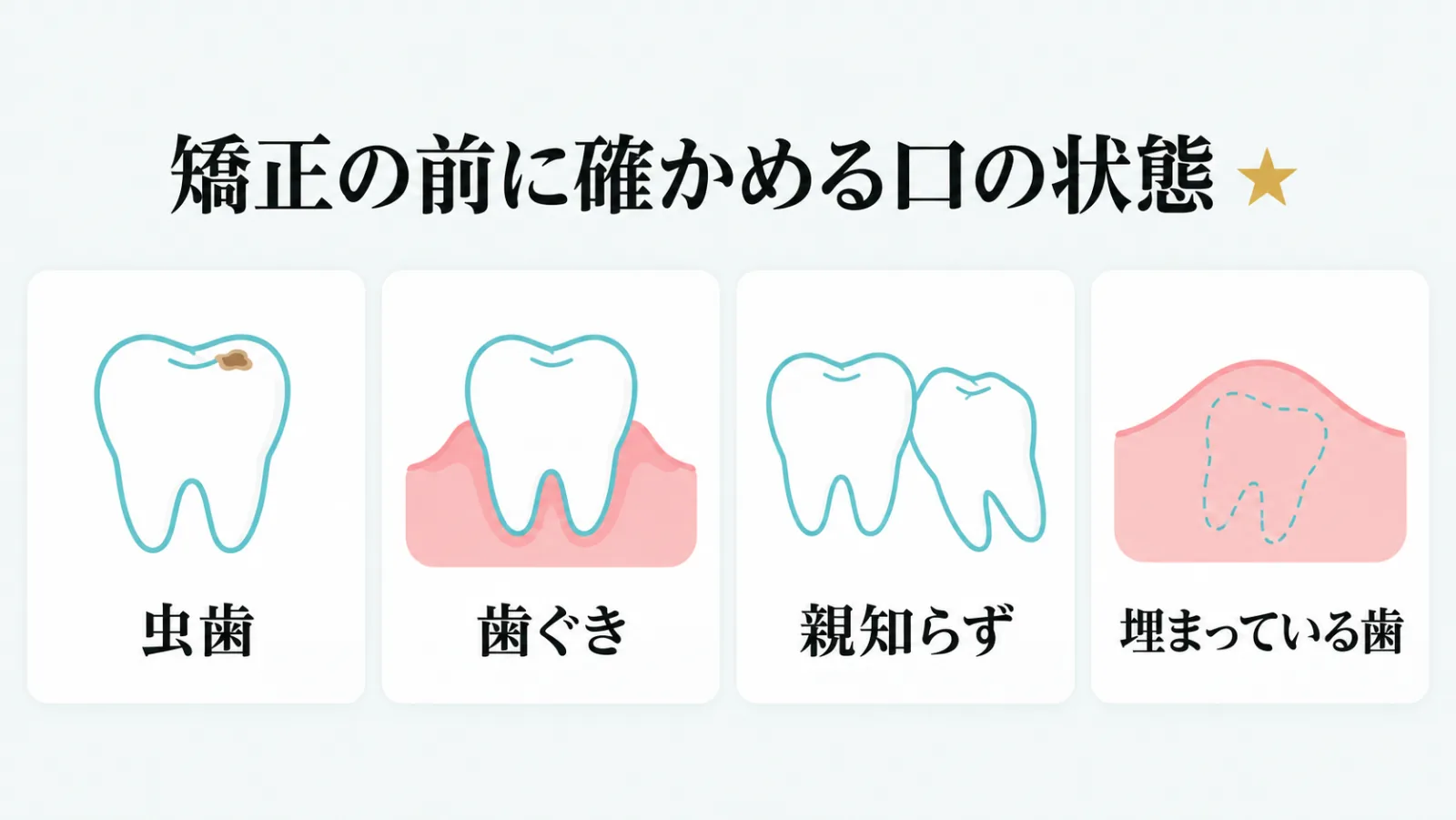 虫歯・歯ぐき・親知らず・埋まっている歯の4つのアイコンを横に並べた図
